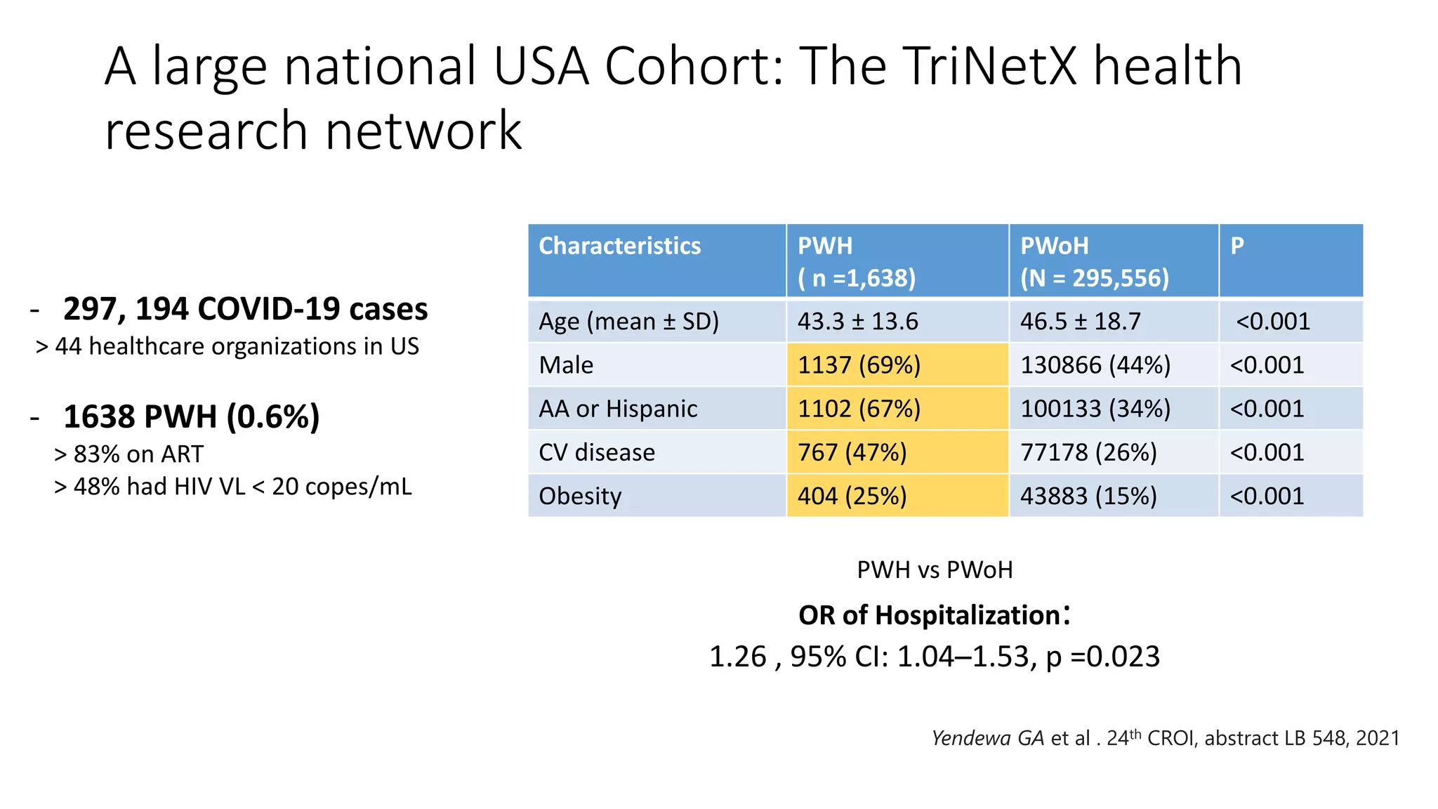 A large national USA Cohort: The TriNetX health
research network
Yendewa GA et al . 24th CROI, abstract LB 548, 2021
Characteristics PWH
( n =1,638)
PWoH
(N = 295,556)
P
Age (mean ± SD) 43.3 ± 13.6 46.5 ± 18.7 <0.001
Male 1137 (69%) 130866 (44%) <0.001
AA or Hispanic 1102 (67%) 100133 (34%) <0.001
CV disease 767 (47%) 77178 (26%) <0.001
Obesity 404 (25%) 43883 (15%) <0.001
- 297, 194 COVID-19 cases
> 44 healthcare organizations in US
- 1638 PWH (0.6%)
> 83% on ART
> 48% had HIV VL < 20 copes/mL
PWH vs PWoH
OR of Hospitalization:
1.26 , 95% CI: 1.04─1.53, p =0.023
 