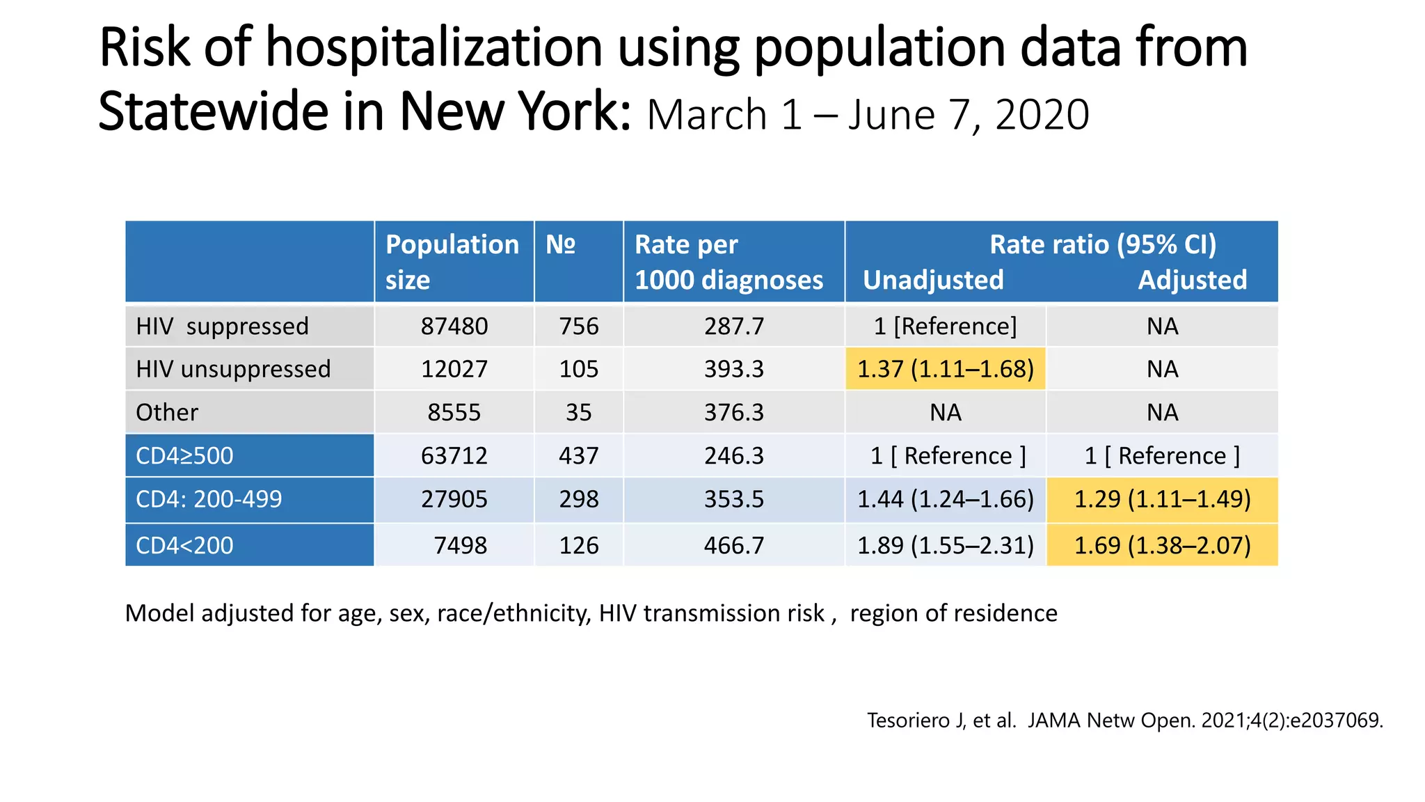 Population
size
№ Rate per
1000 diagnoses
Rate ratio (95% CI)
Unadjusted Adjusted
HIV suppressed 87480 756 287.7 1 [Reference] NA
HIV unsuppressed 12027 105 393.3 1.37 (1.11─1.68) NA
Other 8555 35 376.3 NA NA
CD4≥500 63712 437 246.3 1 [ Reference ] 1 [ Reference ]
CD4: 200-499 27905 298 353.5 1.44 (1.24─1.66) 1.29 (1.11─1.49)
CD4<200 7498 126 466.7 1.89 (1.55─2.31) 1.69 (1.38─2.07)
Risk of hospitalization using population data from
Statewide in New York: March 1 – June 7, 2020
Tesoriero J, et al. JAMA Netw Open. 2021;4(2):e2037069.
Model adjusted for age, sex, race/ethnicity, HIV transmission risk , region of residence
 
