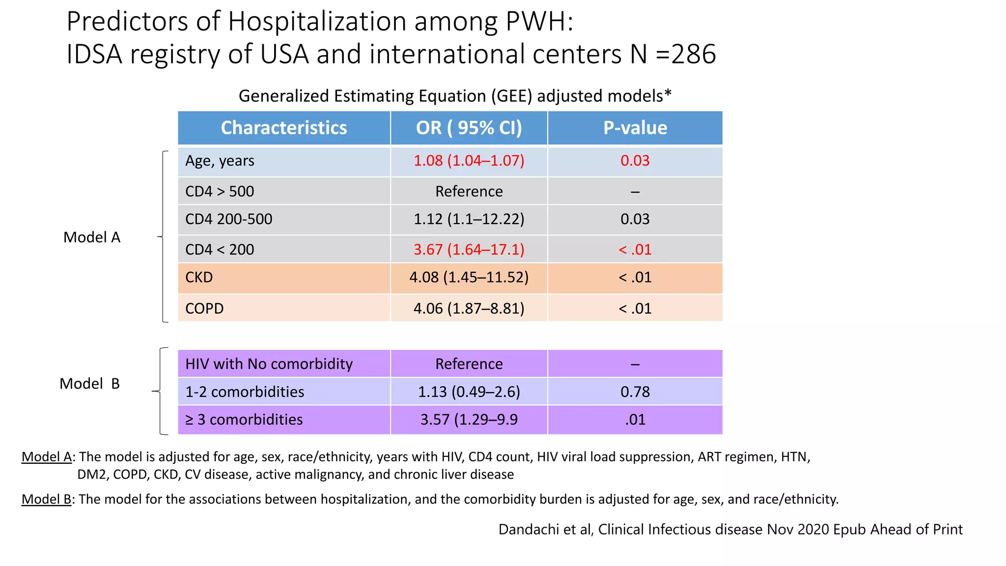 Predictors of Hospitalization among PWH:
IDSA registry of USA and international centers N =286
Characteristics OR ( 95% CI) P-value
Age, years 1.08 (1.04─1.07) 0.03
CD4 > 500 Reference ─
CD4 200-500 1.12 (1.1─12.22) 0.03
CD4 < 200 3.67 (1.64─17.1) < .01
CKD 4.08 (1.45─11.52) < .01
COPD 4.06 (1.87─8.81) < .01
HIV with No comorbidity Reference ─
1-2 comorbidities 1.13 (0.49─2.6) 0.78
≥ 3 comorbidities 3.57 (1.29─9.9 .01
Dandachi et al, Clinical Infectious disease Nov 2020 Epub Ahead of Print
Generalized Estimating Equation (GEE) adjusted models*
Model A: The model is adjusted for age, sex, race/ethnicity, years with HIV, CD4 count, HIV viral load suppression, ART regimen, HTN,
DM2, COPD, CKD, CV disease, active malignancy, and chronic liver disease
Model A
Model B
Model B: The model for the associations between hospitalization, and the comorbidity burden is adjusted for age, sex, and race/ethnicity.
 