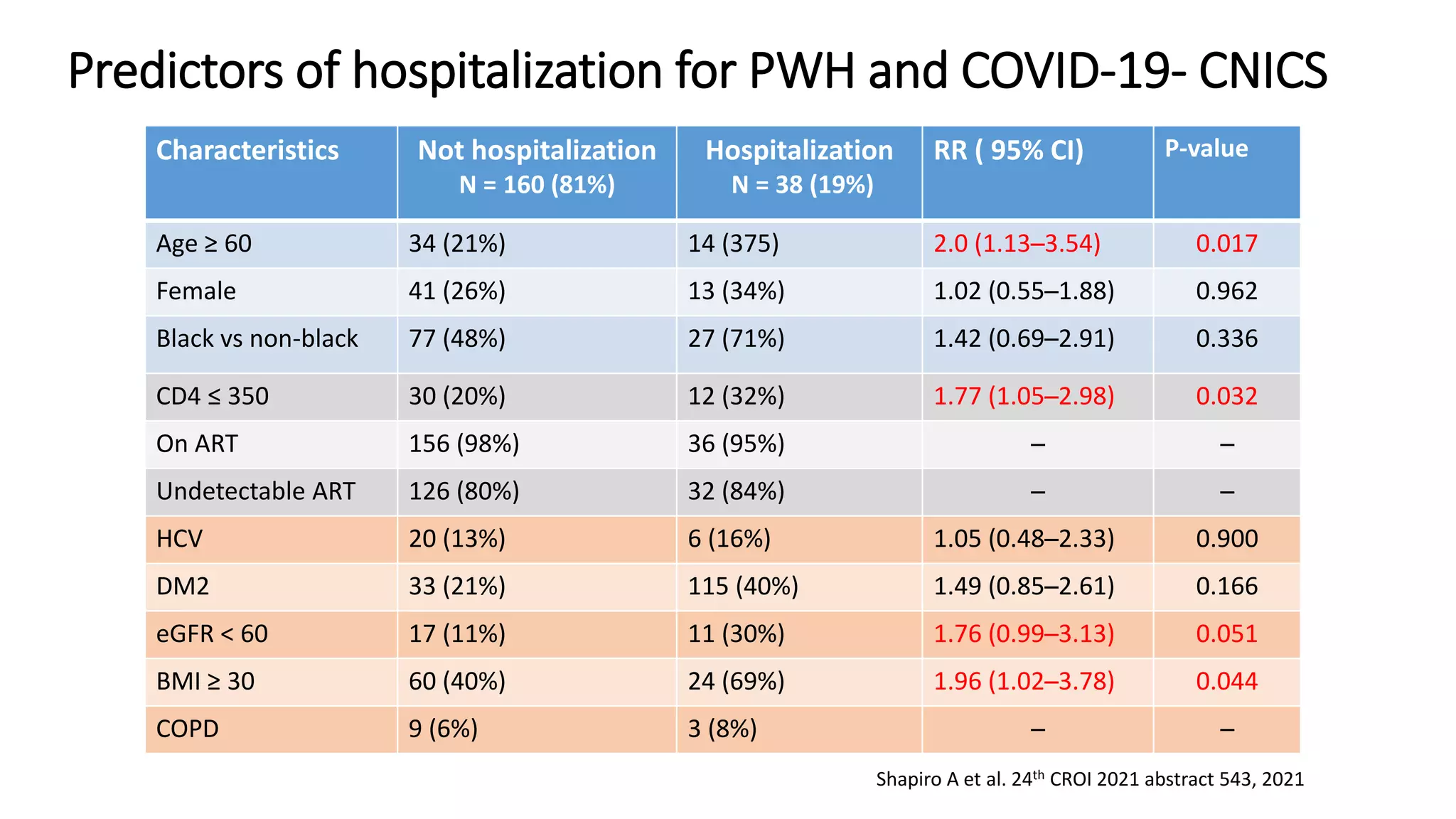 Predictors of hospitalization for PWH and COVID-19- CNICS
Characteristics Not hospitalization
N = 160 (81%)
Hospitalization
N = 38 (19%)
RR ( 95% CI) P-value
Age ≥ 60 34 (21%) 14 (375) 2.0 (1.13─3.54) 0.017
Female 41 (26%) 13 (34%) 1.02 (0.55─1.88) 0.962
Black vs non-black 77 (48%) 27 (71%) 1.42 (0.69─2.91) 0.336
CD4 ≤ 350 30 (20%) 12 (32%) 1.77 (1.05─2.98) 0.032
On ART 156 (98%) 36 (95%) ─ ─
Undetectable ART 126 (80%) 32 (84%) ─ ─
HCV 20 (13%) 6 (16%) 1.05 (0.48─2.33) 0.900
DM2 33 (21%) 115 (40%) 1.49 (0.85─2.61) 0.166
eGFR < 60 17 (11%) 11 (30%) 1.76 (0.99─3.13) 0.051
BMI ≥ 30 60 (40%) 24 (69%) 1.96 (1.02─3.78) 0.044
COPD 9 (6%) 3 (8%) ─ ─
Shapiro A et al. 24th CROI 2021 abstract 543, 2021
 