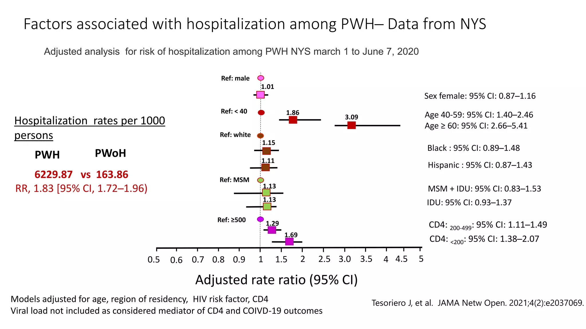 Adjusted rate ratio (95% CI)
0.5 0.6 0.7 0.8 0.9 1 1.5 2 2.5 3.0 3.5 4
Sex female: 95% CI: 0.87─1.16
Age ≥ 60: 95% CI: 2.66─5.41
Factors associated with hospitalization among PWH─ Data from NYS
Adjusted analysis for risk of hospitalization among PWH NYS march 1 to June 7, 2020
Tesoriero J, et al. JAMA Netw Open. 2021;4(2):e2037069.
Hospitalization rates per 1000
persons
6229.87 vs 163.86
RR, 1.83 [95% CI, 1.72─1.96)
PWH PWoH
Models adjusted for age, region of residency, HIV risk factor, CD4
Viral load not included as considered mediator of CD4 and COIVD-19 outcomes
4.5 5
1.01
Black : 95% CI: 0.89─1.48
1.15
3.09
1.11
Hispanic : 95% CI: 0.87─1.43
1.13 MSM + IDU: 95% CI: 0.83─1.53
1.13 IDU: 95% CI: 0.93─1.37
1.29 CD4: 200-499: 95% CI: 1.11─1.49
CD4: <200: 95% CI: 1.38─2.07
1.69
Ref: male
Ref: white
Ref: MSM
Ref: ≥500
1.86 Age 40-59: 95% CI: 1.40─2.46
Ref: < 40
 