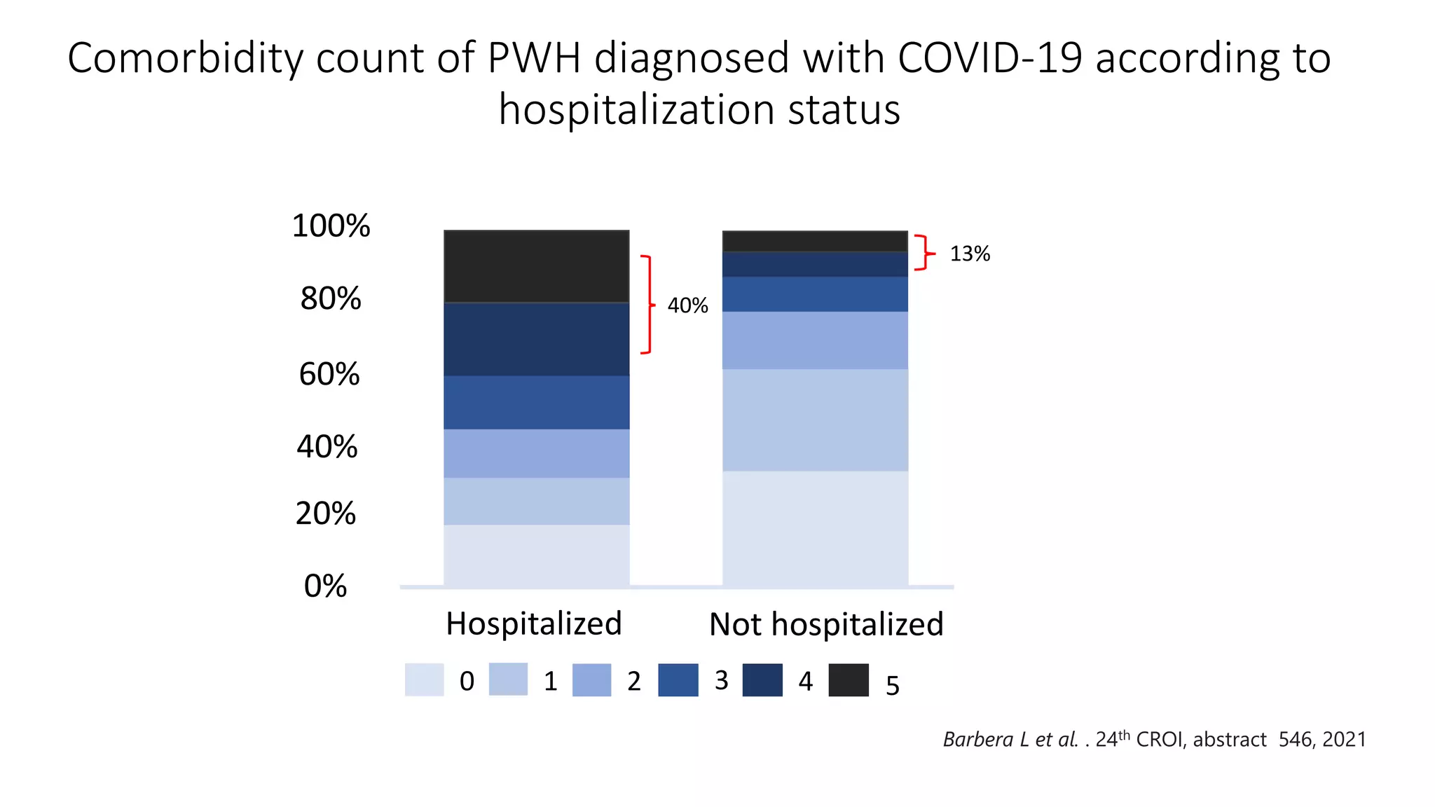 Comorbidity count of PWH diagnosed with COVID-19 according to
hospitalization status
13%
40%
0%
20%
40%
60%
80%
100%
0 1 2 3 4 5
Hospitalized Not hospitalized
Barbera L et al. . 24th CROI, abstract 546, 2021
 