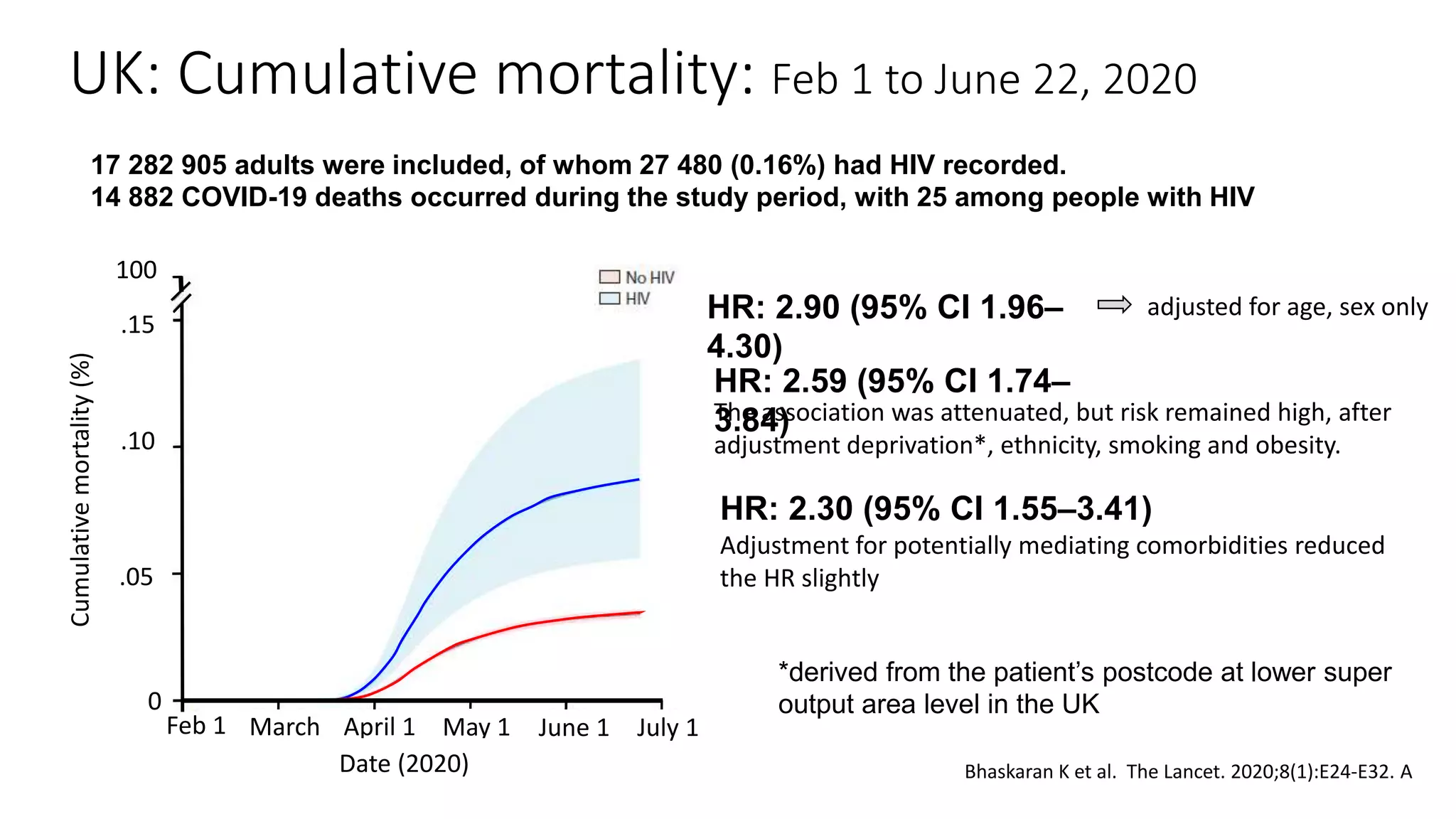 UK: Cumulative mortality: Feb 1 to June 22, 2020
17 282 905 adults were included, of whom 27 480 (0.16%) had HIV recorded.
14 882 COVID-19 deaths occurred during the study period, with 25 among people with HIV
HR: 2.90 (95% CI 1.96–
4.30)
The association was attenuated, but risk remained high, after
adjustment deprivation*, ethnicity, smoking and obesity.
Bhaskaran K et al. The Lancet. 2020;8(1):E24-E32. A
0
Feb 1 March 1April 1 May 1 June 1 July 1
Date (2020)
.05
.10
.15
100
Cumulative
mortality
(%)
*derived from the patient’s postcode at lower super
output area level in the UK
adjusted for age, sex only
HR: 2.59 (95% CI 1.74–
3.84)
HR: 2.30 (95% CI 1.55–3.41)
Adjustment for potentially mediating comorbidities reduced
the HR slightly
 