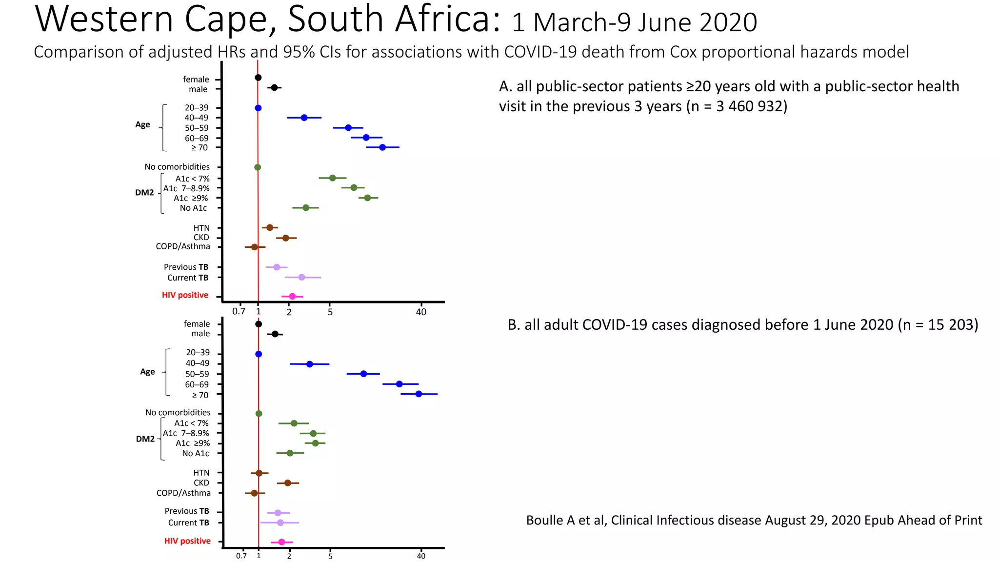 Western Cape, South Africa: 1 March-9 June 2020
Comparison of adjusted HRs and 95% CIs for associations with COVID-19 death from Cox proportional hazards model
0.7 2 5 40
1
1 2 5 40
0.7
female
male
20─39
40─49
50─59
60─69
≥ 70
No comorbidities
A1c < 7%
A1c 7─8.9%
A1c ≥9%
No A1c
HTN
CKD
COPD/Asthma
Previous TB
Current TB
HIV positive
female
male
20─39
40─49
50─59
60─69
≥ 70
No comorbidities
A1c < 7%
A1c 7─8.9%
A1c ≥9%
No A1c
HTN
CKD
COPD/Asthma
Previous TB
Current TB
HIV positive
Age
DM2
Age
DM2
A. all public-sector patients ≥20 years old with a public-sector health
visit in the previous 3 years (n = 3 460 932)
B. all adult COVID-19 cases diagnosed before 1 June 2020 (n = 15 203)
Boulle A et al, Clinical Infectious disease August 29, 2020 Epub Ahead of Print
 