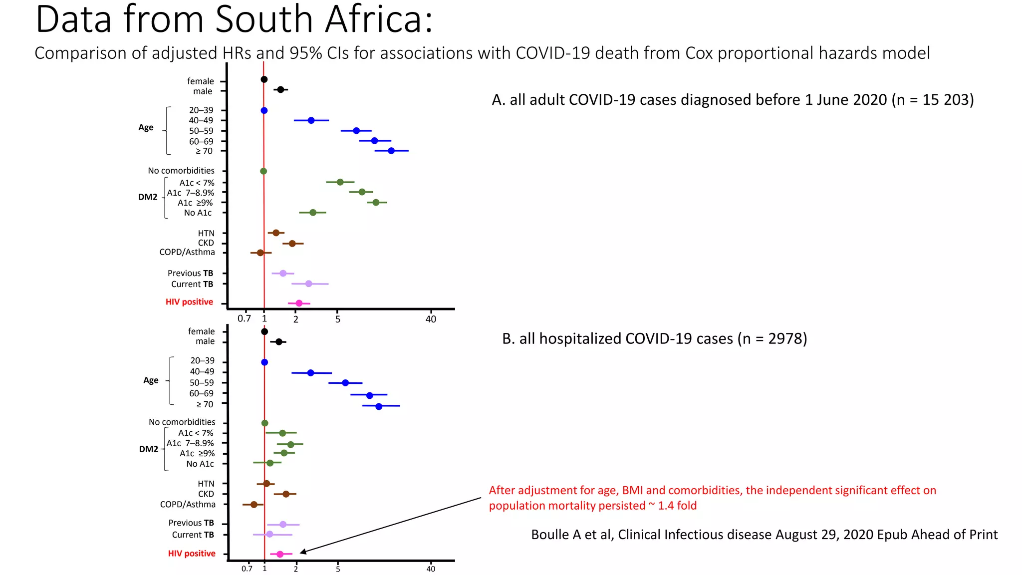 Data from South Africa:
Comparison of adjusted HRs and 95% CIs for associations with COVID-19 death from Cox proportional hazards model
0.7 2 5 40
1
1 2 5 40
0.7
female
male
20─39
40─49
50─59
60─69
≥ 70
No comorbidities
A1c < 7%
A1c 7─8.9%
A1c ≥9%
No A1c
HTN
CKD
COPD/Asthma
Previous TB
Current TB
HIV positive
female
male
20─39
40─49
50─59
60─69
≥ 70
No comorbidities
A1c < 7%
A1c 7─8.9%
A1c ≥9%
No A1c
HTN
CKD
COPD/Asthma
Previous TB
Current TB
HIV positive
Age
DM2
Age
DM2
B. all hospitalized COVID-19 cases (n = 2978)
A. all adult COVID-19 cases diagnosed before 1 June 2020 (n = 15 203)
After adjustment for age, BMI and comorbidities, the independent significant effect on
population mortality persisted ~ 1.4 fold
Boulle A et al, Clinical Infectious disease August 29, 2020 Epub Ahead of Print
 