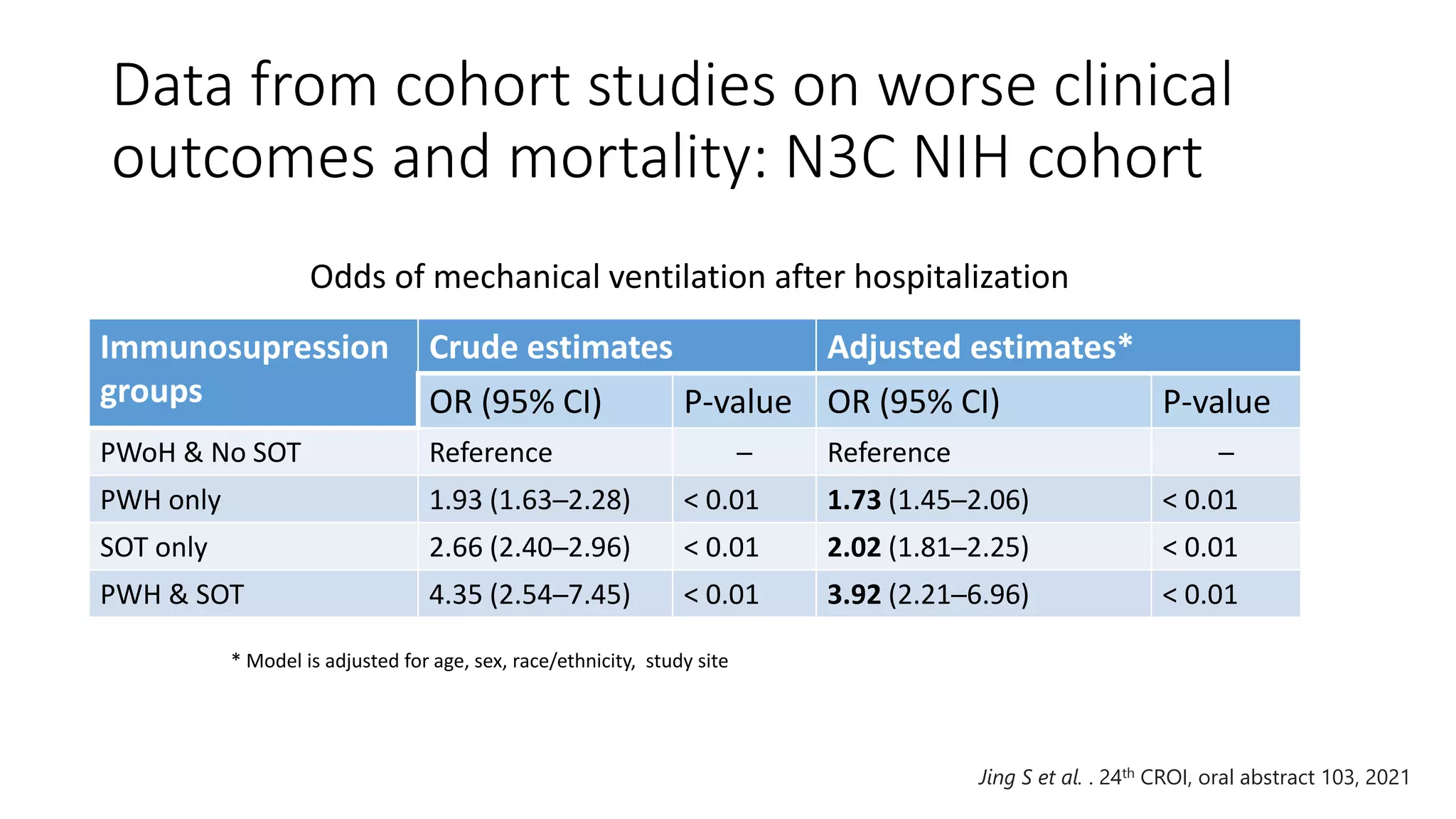Data from cohort studies on worse clinical
outcomes and mortality: N3C NIH cohort
Immunosupression
groups
Crude estimates Adjusted estimates*
OR (95% CI) P-value OR (95% CI) P-value
PWoH & No SOT Reference ─ Reference ─
PWH only 1.93 (1.63─2.28) < 0.01 1.73 (1.45─2.06) < 0.01
SOT only 2.66 (2.40─2.96) < 0.01 2.02 (1.81─2.25) < 0.01
PWH & SOT 4.35 (2.54─7.45) < 0.01 3.92 (2.21─6.96) < 0.01
* Model is adjusted for age, sex, race/ethnicity, study site
Odds of mechanical ventilation after hospitalization
Jing S et al. . 24th CROI, oral abstract 103, 2021
 