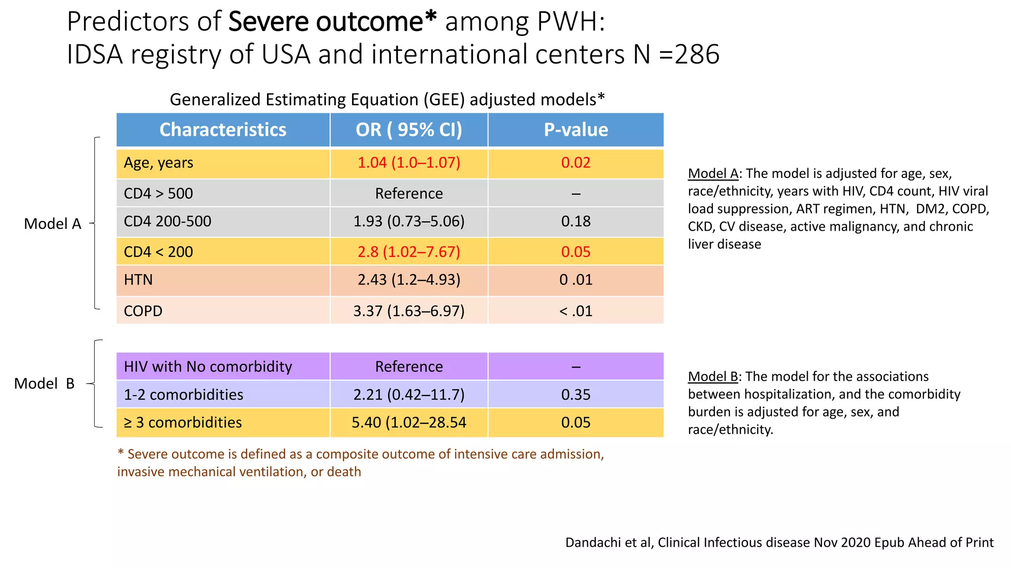 Predictors of Severe outcome* among PWH:
IDSA registry of USA and international centers N =286
Characteristics OR ( 95% CI) P-value
Age, years 1.04 (1.0─1.07) 0.02
CD4 > 500 Reference ─
CD4 200-500 1.93 (0.73─5.06) 0.18
CD4 < 200 2.8 (1.02─7.67) 0.05
HTN 2.43 (1.2─4.93) 0 .01
COPD 3.37 (1.63─6.97) < .01
HIV with No comorbidity Reference ─
1-2 comorbidities 2.21 (0.42─11.7) 0.35
≥ 3 comorbidities 5.40 (1.02─28.54 0.05
Dandachi et al, Clinical Infectious disease Nov 2020 Epub Ahead of Print
Generalized Estimating Equation (GEE) adjusted models*
Model A: The model is adjusted for age, sex,
race/ethnicity, years with HIV, CD4 count, HIV viral
load suppression, ART regimen, HTN, DM2, COPD,
CKD, CV disease, active malignancy, and chronic
liver disease
Model A
Model B Model B: The model for the associations
between hospitalization, and the comorbidity
burden is adjusted for age, sex, and
race/ethnicity.
* Severe outcome is defined as a composite outcome of intensive care admission,
invasive mechanical ventilation, or death
 