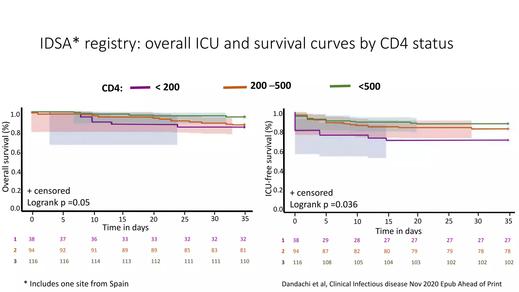 IDSA* registry: overall ICU and survival curves by CD4 status
Overall
survival
(%)
0.0
0.2
0.4
0.6
0.8
1.0
0 5 10 15 20 25 30 35 0 5 10 15 20 25 30 35
ICU-free
survival
(%)
0.0
0.2
0.4
0.6
0.8
1.0
+ censored
Logrank p =0.036
+ censored
Logrank p =0.05
Time in days Time in days
1 38 37 36 33 33 32 32 32
2 94 92 91 89 89 85 83 81
3 116 116 114 113 112 111 111 110
1 38 29 28 27 27 27 27 27
2 94 87 82 80 79 79 78 78
3 116 108 105 104 103 102 102 102
CD4: < 200 200 ─500 <500
* Includes one site from Spain Dandachi et al, Clinical Infectious disease Nov 2020 Epub Ahead of Print
 