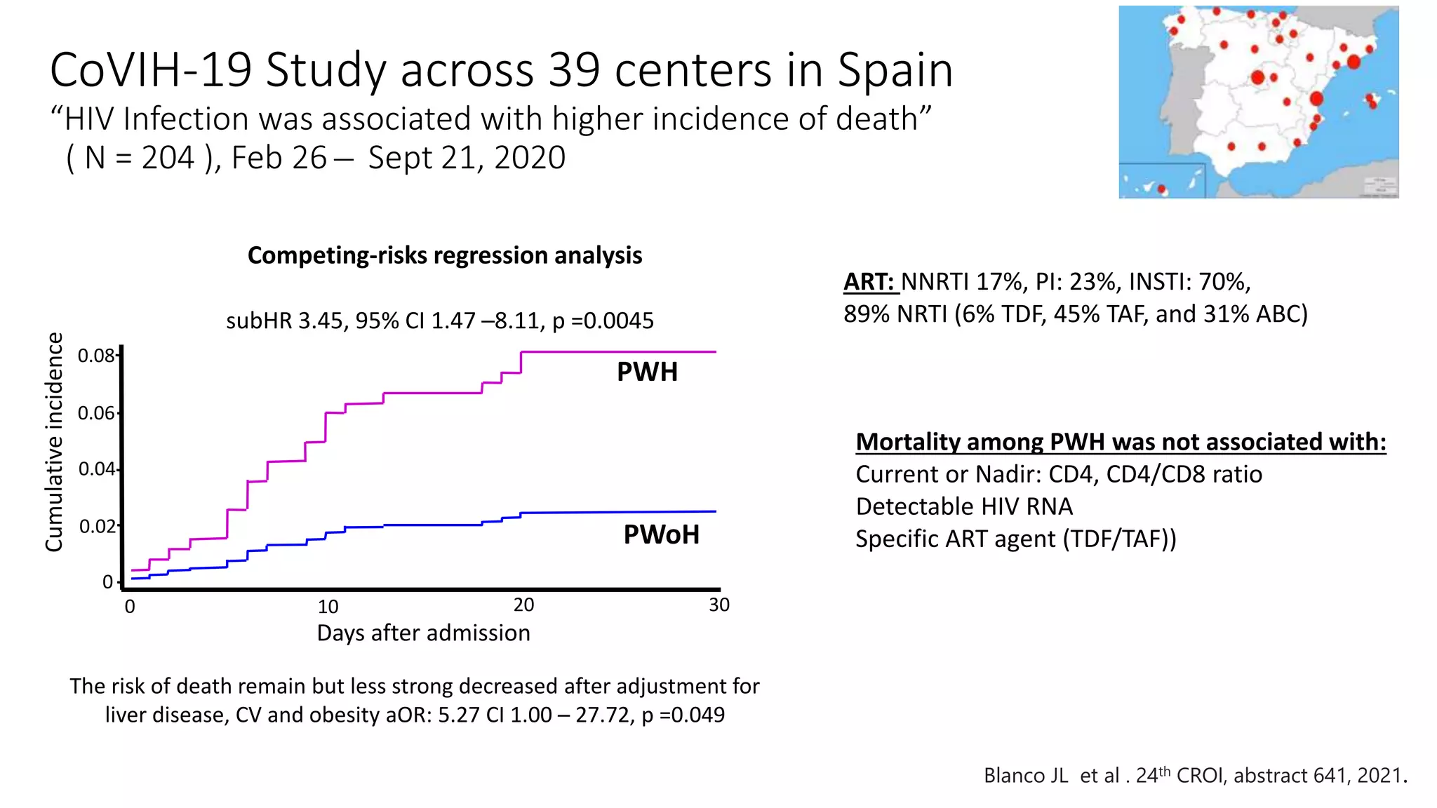 CoVIH-19 Study across 39 centers in Spain
“HIV Infection was associated with higher incidence of death”
( N = 204 ), Feb 26 ̶ Sept 21, 2020
Competing-risks regression analysis
Cumulative
incidence
0.02
0.04
0.06
0.08
0
0 10 20 30
Days after admission
subHR 3.45, 95% CI 1.47 ─8.11, p =0.0045
PWH
PWoH
The risk of death remain but less strong decreased after adjustment for
liver disease, CV and obesity aOR: 5.27 CI 1.00 ─ 27.72, p =0.049
ART: NNRTI 17%, PI: 23%, INSTI: 70%,
89% NRTI (6% TDF, 45% TAF, and 31% ABC)
Mortality among PWH was not associated with:
Current or Nadir: CD4, CD4/CD8 ratio
Detectable HIV RNA
Specific ART agent (TDF/TAF))
Blanco JL et al . 24th CROI, abstract 641, 2021.
 