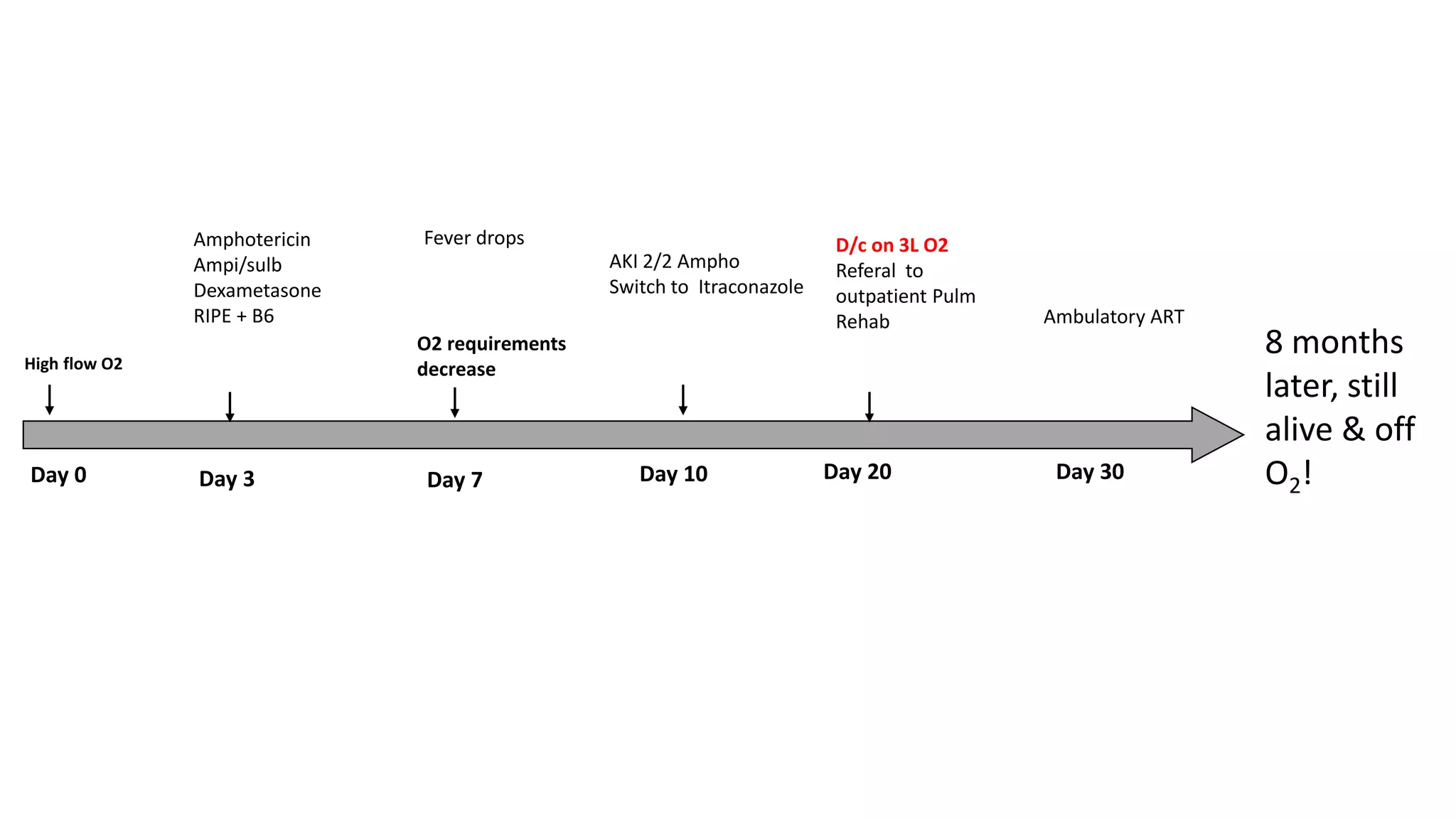 Amphotericin
Ampi/sulb
Dexametasone
RIPE + B6
Day 3
High flow O2
Fever drops
O2 requirements
decrease
Day 7 Day 10
AKI 2/2 Ampho
Switch to Itraconazole
Day 20
D/c on 3L O2
Referal to
outpatient Pulm
Rehab
Day 30
Ambulatory ART
8 months
later, still
alive & off
O2!
Day 0
 