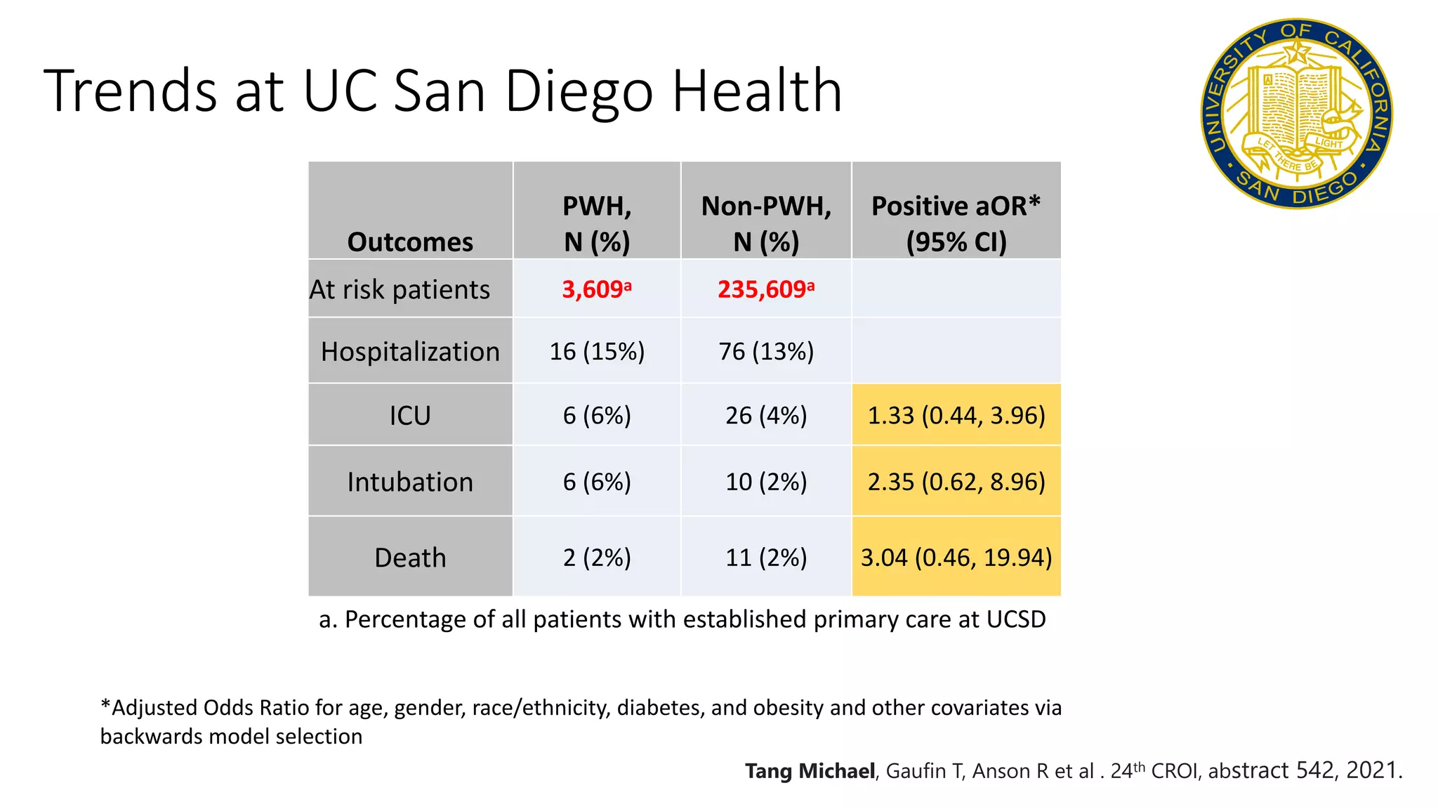 Trends at UC San Diego Health
Outcomes
PWH,
N (%)
Non-PWH,
N (%)
Positive aOR*
(95% CI)
At risk patients 3,609a 235,609a
Hospitalization 16 (15%) 76 (13%)
ICU 6 (6%) 26 (4%) 1.33 (0.44, 3.96)
Intubation 6 (6%) 10 (2%) 2.35 (0.62, 8.96)
Death 2 (2%) 11 (2%) 3.04 (0.46, 19.94)
*Adjusted Odds Ratio for age, gender, race/ethnicity, diabetes, and obesity and other covariates via
backwards model selection
a. Percentage of all patients with established primary care at UCSD
Tang Michael, Gaufin T, Anson R et al . 24th CROI, abstract 542, 2021.
 