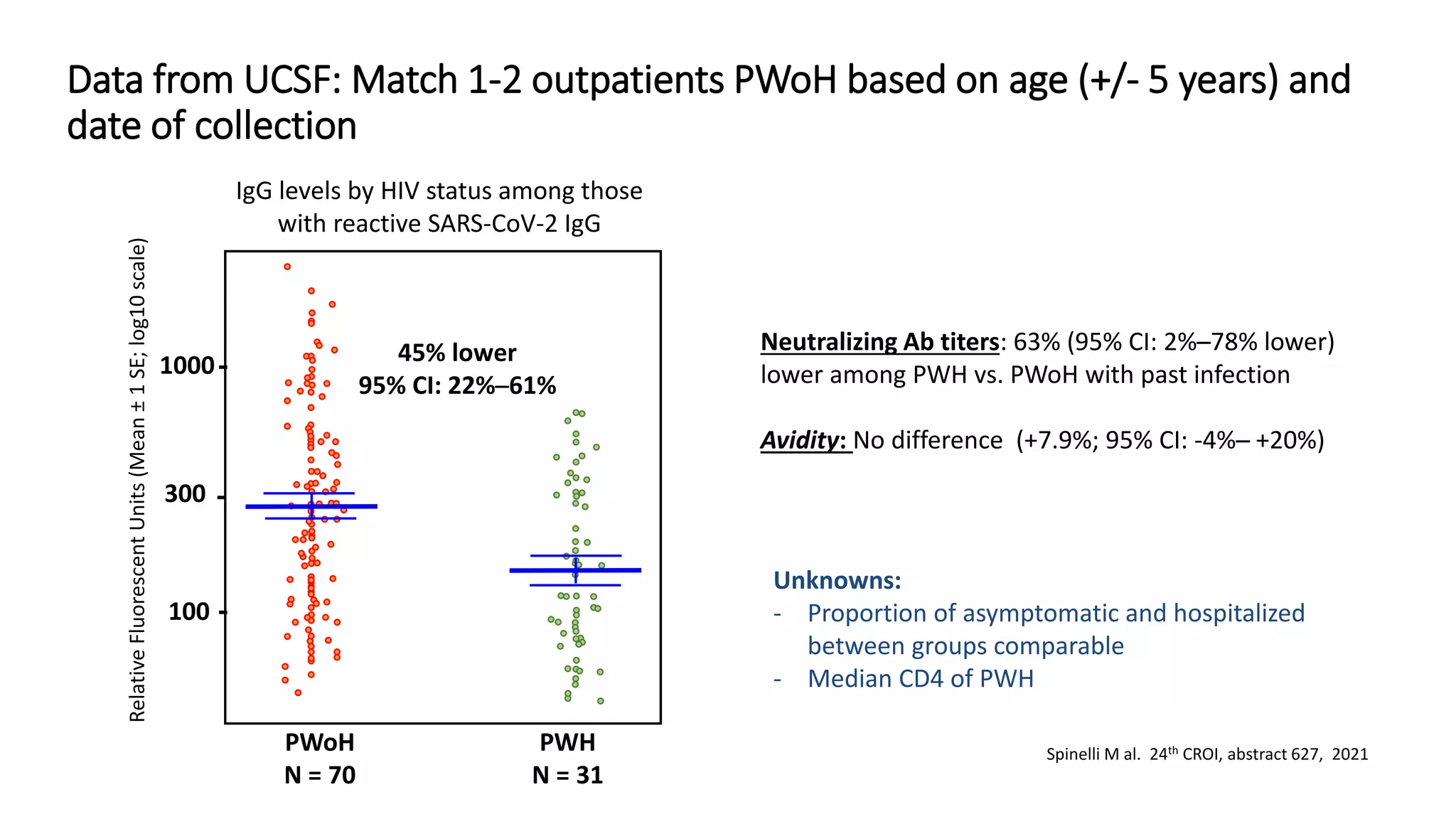 Data from UCSF: Match 1-2 outpatients PWoH based on age (+/- 5 years) and
date of collection
IgG levels by HIV status among those
with reactive SARS-CoV-2 IgG
Relative
Fluorescent
Units
(Mean
±
1
SE;
log10
scale)
PWoH
N = 70
PWH
N = 31
Neutralizing Ab titers: 63% (95% CI: 2%─78% lower)
lower among PWH vs. PWoH with past infection
Avidity: No difference (+7.9%; 95% CI: -4%─ +20%)
Unknowns:
- Proportion of asymptomatic and hospitalized
between groups comparable
- Median CD4 of PWH
1000
300
100
45% lower
95% CI: 22%─61%
Spinelli M al. 24th CROI, abstract 627, 2021
 