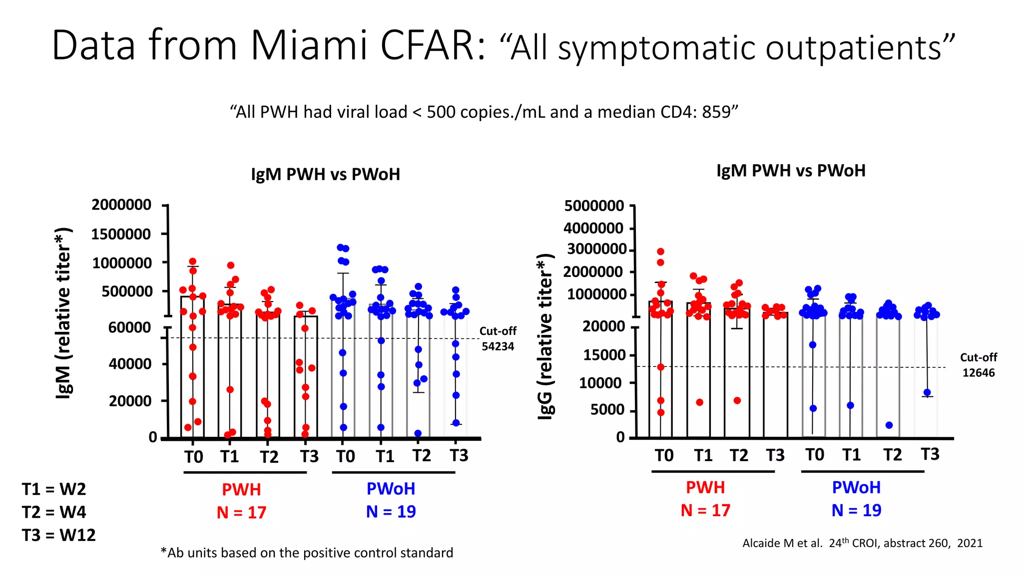 Data from Miami CFAR: “All symptomatic outpatients”
PWH
N = 17
PWoH
N = 19
PWH
N = 17
PWoH
N = 19
“All PWH had viral load < 500 copies./mL and a median CD4: 859”
IgM PWH vs PWoH IgM PWH vs PWoH
T1 = W2
T2 = W4
T3 = W12
*Ab units based on the positive control standard
IgM
(relative
titer*)
IgG
(relative
titer*) Alcaide M et al. 24th CROI, abstract 260, 2021
20000
40000
60000
500000
1000000
1500000
2000000
Cut-off
54234
0
T0 T1 T2 T3 T3
T2
T1
T0
Cut-off
12646
T0 T1 T2 T3 T0 T1 T2 T3
0
5000
10000
15000
20000
1000000
2000000
3000000
4000000
5000000
 