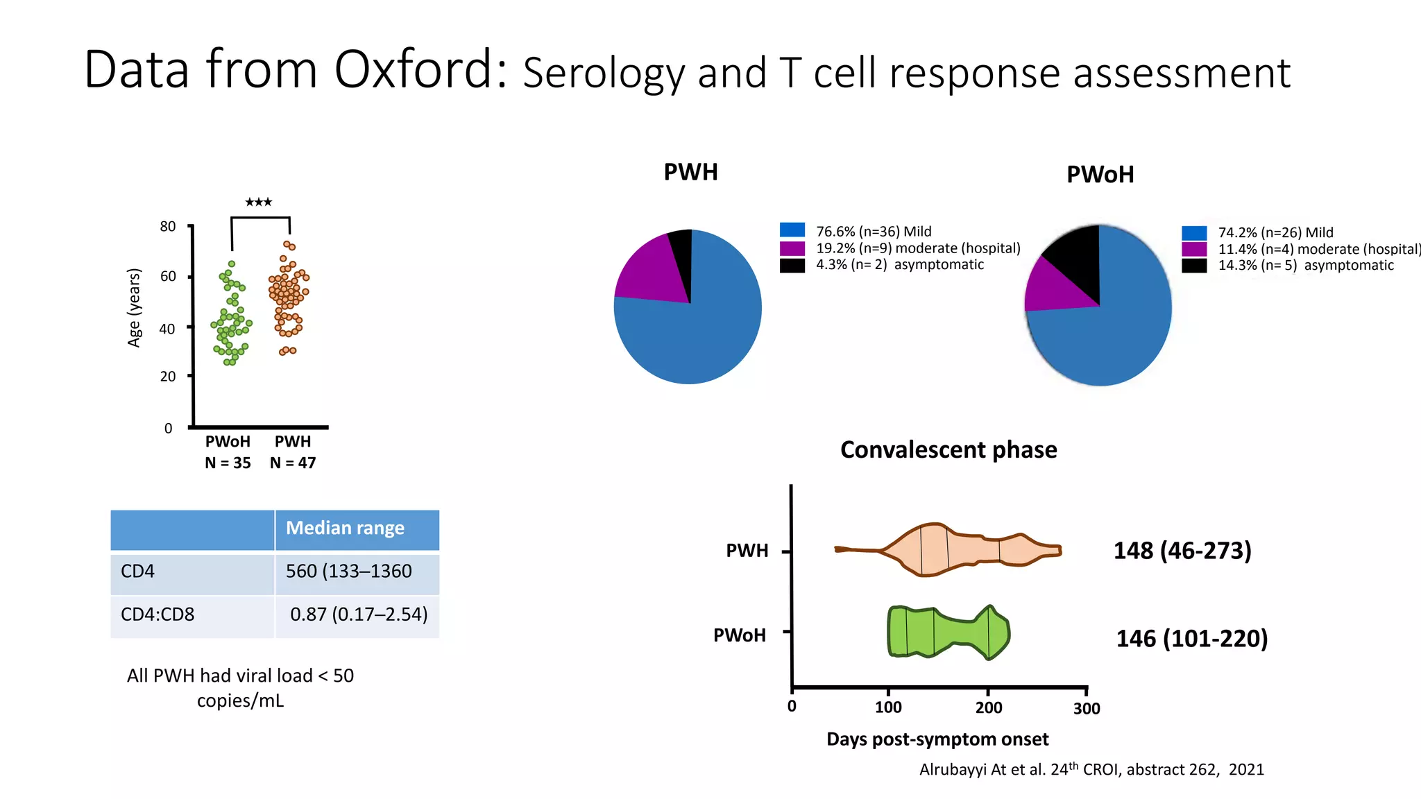 Data from Oxford: Serology and T cell response assessment
Median range
CD4 560 (133─1360
CD4:CD8 0.87 (0.17─2.54)
All PWH had viral load < 50
copies/mL
76.6% (n=36) Mild
19.2% (n=9) moderate (hospital)
4.3% (n= 2) asymptomatic
74.2% (n=26) Mild
11.4% (n=4) moderate (hospital)
14.3% (n= 5) asymptomatic
PWH
PWH
N = 47
PWoH
N = 35
PWoH
Convalescent phase
148 (46-273)
146 (101-220)
PWH
PWoH
Days post-symptom onset
80
60
40
20
Age
(years)
0
0 100 200 300
Alrubayyi At et al. 24th CROI, abstract 262, 2021
 
