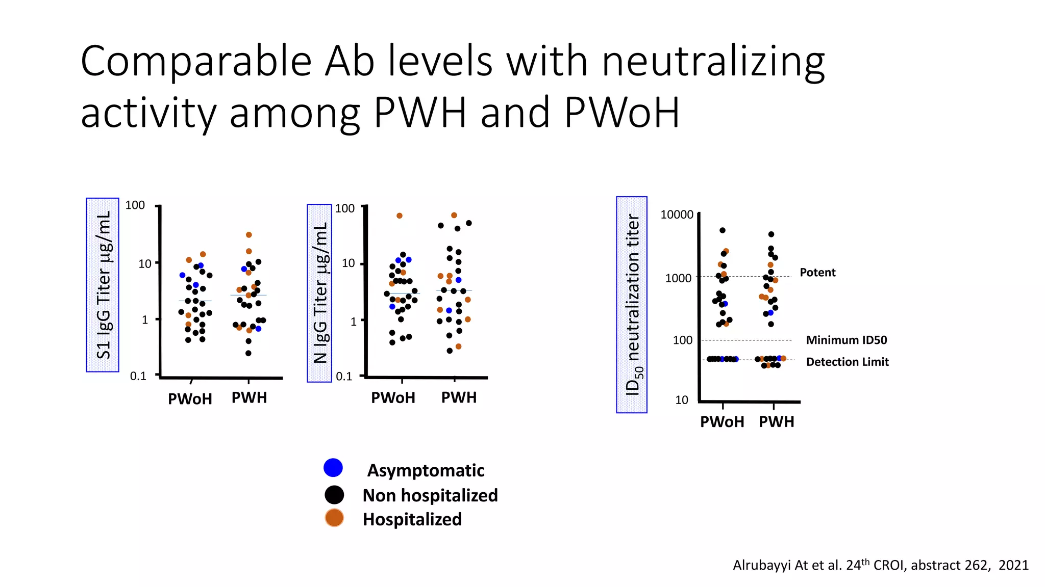 Comparable Ab levels with neutralizing
activity among PWH and PWoH
S1
IgG
Titer
mg/mL
N
IgG
Titer
mg/mL
ID
50
neutralization
titer
Asymptomatic
Non hospitalized
Hospitalized
PWoH PWH
0.1
1
10
100
PWoH PWH
100
10
1
0.1
PWoH PWH
10
100
1000
10000
Detection Limit
Minimum ID50
Potent
Alrubayyi At et al. 24th CROI, abstract 262, 2021
 