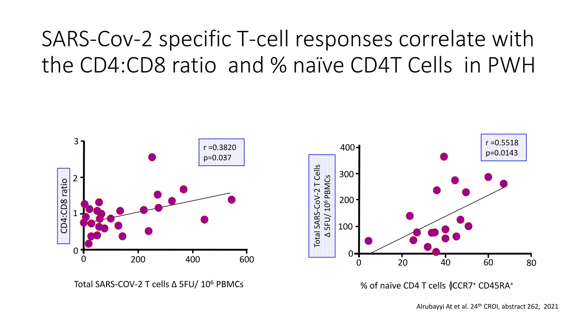 SARS-Cov-2 specific T-cell responses correlate with
the CD4:CD8 ratio and % naïve CD4T Cells in PWH
CD4:CD8
ratio
Total
SARS-CoV-2
T
Cells
∆
5FU/
10
6
PBMCs
r =0.3820
p=0.037
r =0.5518
p=0.0143
0
1
2
3
0 200 400 600
Total SARS-COV-2 T cells ∆ 5FU/ 106 PBMCs
100
200
300
400
0
0 20 40 60 80
% of naïve CD4 T cells CCR7+ CD45RA+
Alrubayyi At et al. 24th CROI, abstract 262, 2021
 
