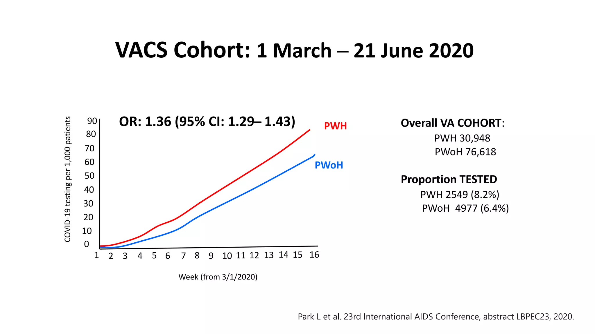 Overall VA COHORT:
PWH 30,948
PWoH 76,618
Proportion TESTED
PWH 2549 (8.2%)
PWoH 4977 (6.4%)
1 2 3 4 5 6 7 8 9 10 11 12 13 14 15 16
0
10
20
30
40
50
60
70
80
90
COVID-19
testing
per
1,000
patients
OR: 1.36 (95% CI: 1.29 ̶ 1.43) PWH
PWoH
Week (from 3/1/2020)
VACS Cohort: 1 March ─ 21 June 2020
Park L et al. 23rd International AIDS Conference, abstract LBPEC23, 2020.
 