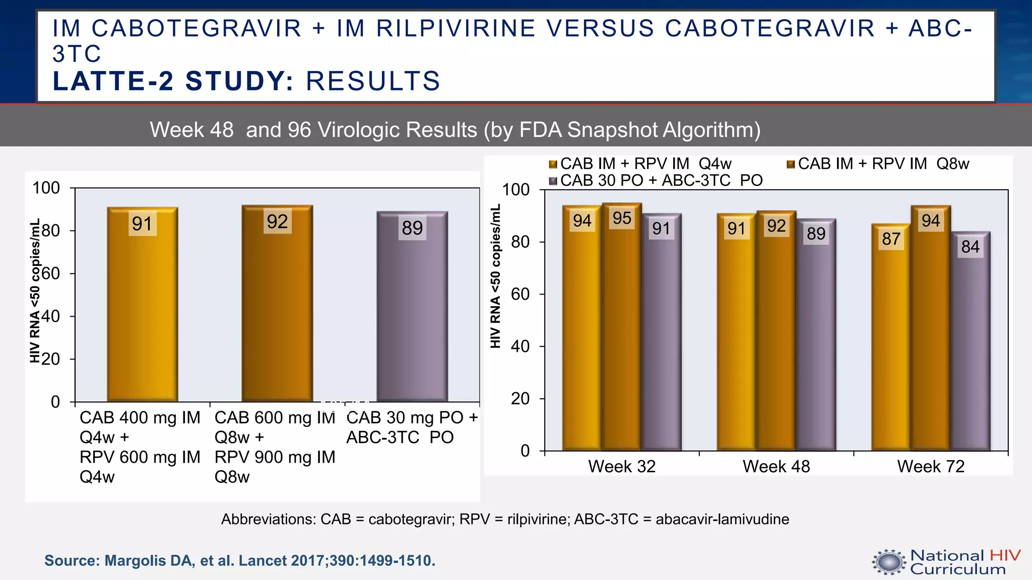 IM CABOTEGRAVIR + IM RILPIVIRINE VERSUS CABOTEGRAVIR + ABC-
3TC
LATTE-2 STUDY: RESULTS
Week 48 and 96 Virologic Results (by FDA Snapshot Algorithm)
Source: Margolis DA, et al. Lancet 2017;390:1499-1510.
91 92 89
0
20
40
60
80
100
CAB 400 mg IM
Q4w +
RPV 600 mg IM
Q4w
CAB 600 mg IM
Q8w +
RPV 900 mg IM
Q8w
CAB 30 mg PO +
ABC-3TC PO
HIV
RNA
<50
copies/mL
105/11
5
106/11
5
50/56
Abbreviations: CAB = cabotegravir; RPV = rilpivirine; ABC-3TC = abacavir-lamivudine
94 91
87
95 92 94
91 89
84
0
20
40
60
80
100
Week 32 Week 48 Week 72
HIV
RNA
<50
copies/mL
CAB IM + RPV IM Q4w CAB IM + RPV IM Q8w
CAB 30 PO + ABC-3TC PO
 