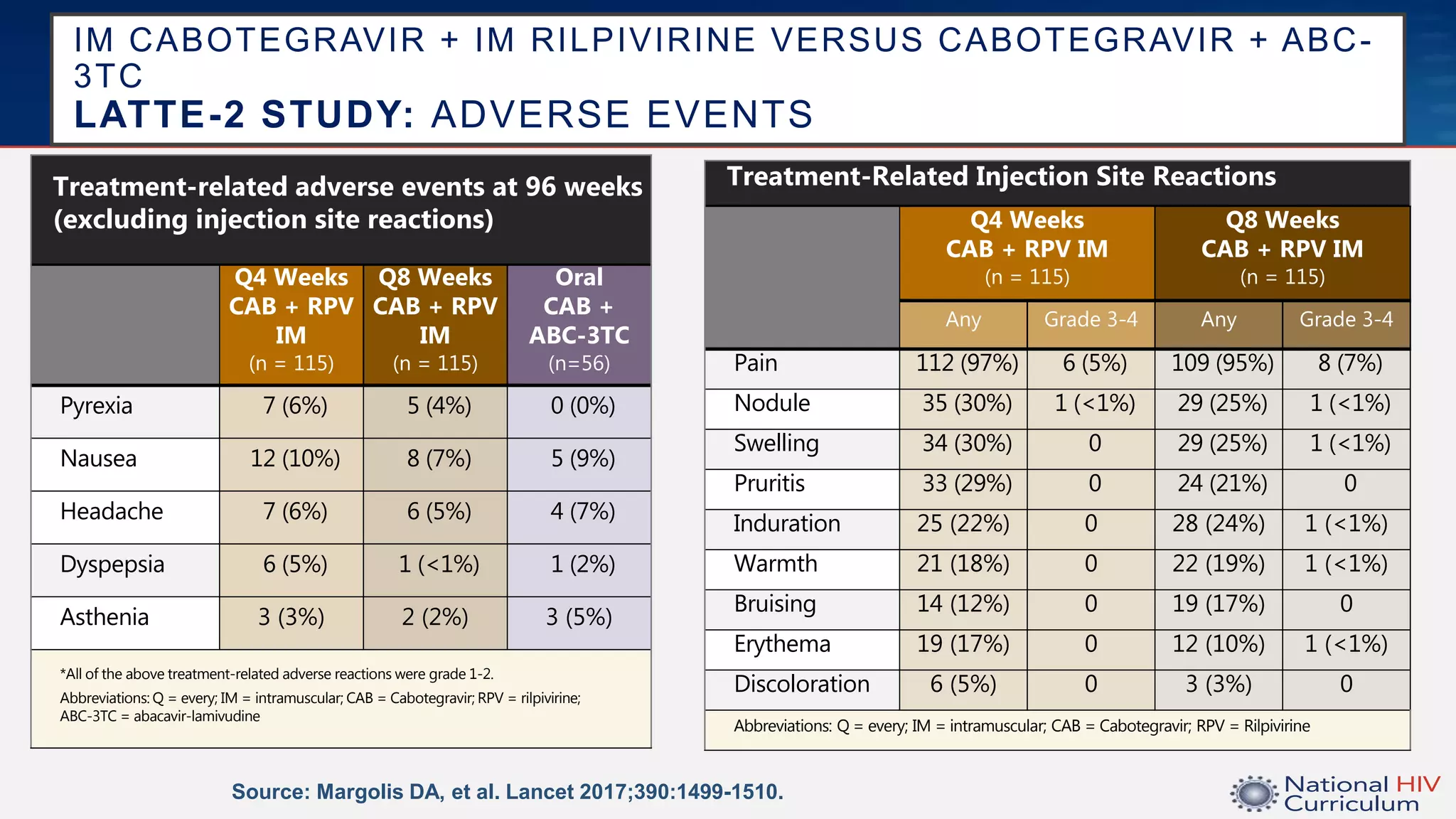 IM CABOTEGRAVIR + IM RILPIVIRINE VERSUS CABOTEGRAVIR + ABC-
3TC
LATTE-2 STUDY: ADVERSE EVENTS
Source: Margolis DA, et al. Lancet 2017;390:1499-1510.
Treatment-related adverse events at 96 weeks
(excluding injection site reactions)
Q4 Weeks
CAB + RPV
IM
(n = 115)
Q8 Weeks
CAB + RPV
IM
(n = 115)
Oral
CAB +
ABC-3TC
(n=56)
Pyrexia 7 (6%) 5 (4%) 0 (0%)
Nausea 12 (10%) 8 (7%) 5 (9%)
Headache 7 (6%) 6 (5%) 4 (7%)
Dyspepsia 6 (5%) 1 (<1%) 1 (2%)
Asthenia 3 (3%) 2 (2%) 3 (5%)
*All of the above treatment-related adverse reactions were grade 1-2.
Abbreviations: Q = every; IM = intramuscular; CAB = Cabotegravir; RPV = rilpivirine;
ABC-3TC = abacavir-lamivudine
Treatment-Related Injection Site Reactions
Q4 Weeks
CAB + RPV IM
(n = 115)
Q8 Weeks
CAB + RPV IM
(n = 115)
Any Grade 3-4 Any Grade 3-4
Pain 112 (97%) 6 (5%) 109 (95%) 8 (7%)
Nodule 35 (30%) 1 (<1%) 29 (25%) 1 (<1%)
Swelling 34 (30%) 0 29 (25%) 1 (<1%)
Pruritis 33 (29%) 0 24 (21%) 0
Induration 25 (22%) 0 28 (24%) 1 (<1%)
Warmth 21 (18%) 0 22 (19%) 1 (<1%)
Bruising 14 (12%) 0 19 (17%) 0
Erythema 19 (17%) 0 12 (10%) 1 (<1%)
Discoloration 6 (5%) 0 3 (3%) 0
Abbreviations: Q = every; IM = intramuscular; CAB = Cabotegravir; RPV = Rilpivirine
 
