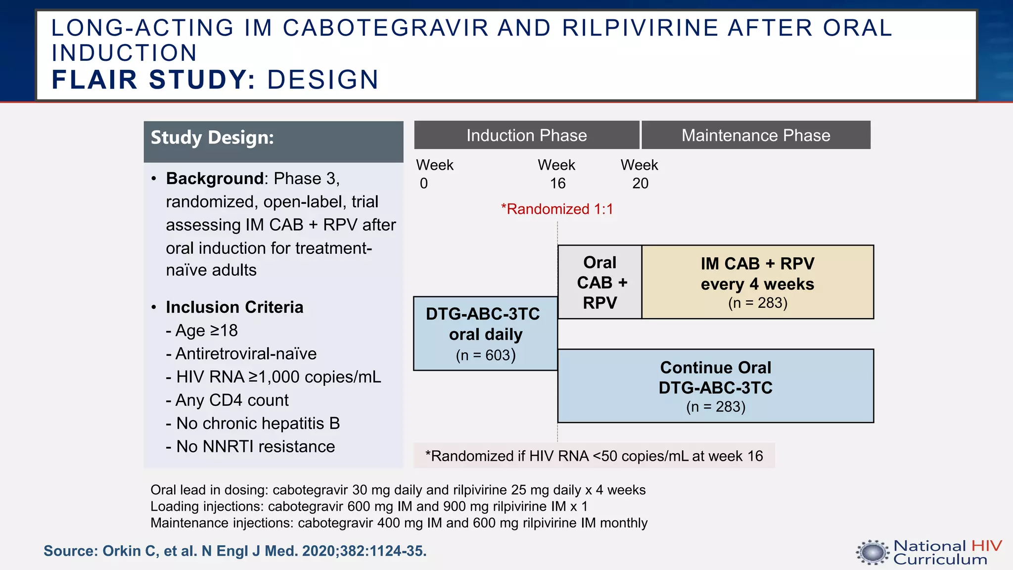 LONG-ACTING IM CABOTEGRAVIR AND RILPIVIRINE AFTER ORAL
INDUCTION
FLAIR STUDY: DESIGN
Source: Orkin C, et al. N Engl J Med. 2020;382:1124-35.
DTG-ABC-3TC
oral daily
(n = 603)
IM CAB + RPV
every 4 weeks
(n = 283)
Continue Oral
DTG-ABC-3TC
(n = 283)
*Randomized if HIV RNA <50 copies/mL at week 16
Induction Phase Maintenance Phase
Study Design:
• Background: Phase 3,
randomized, open-label, trial
assessing IM CAB + RPV after
oral induction for treatment-
naïve adults
• Inclusion Criteria
- Age ≥18
- Antiretroviral-naïve
- HIV RNA ≥1,000 copies/mL
- Any CD4 count
- No chronic hepatitis B
- No NNRTI resistance
20
Week
Oral
CAB +
RPV
*Randomized 1:1
16
Week
Oral lead in dosing: cabotegravir 30 mg daily and rilpivirine 25 mg daily x 4 weeks
Loading injections: cabotegravir 600 mg IM and 900 mg rilpivirine IM x 1
Maintenance injections: cabotegravir 400 mg IM and 600 mg rilpivirine IM monthly
0
Week
 