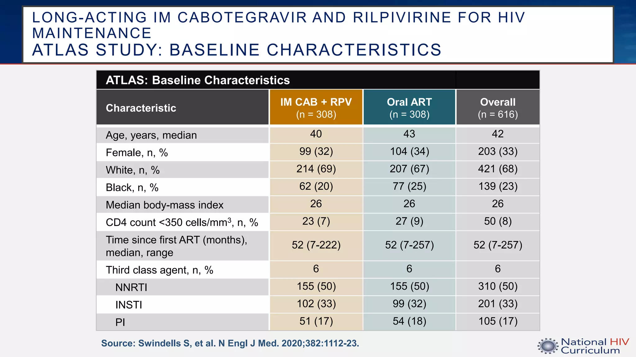 LONG-ACTING IM CABOTEGRAVIR AND RILPIVIRINE FOR HIV
MAINTENANCE
ATLAS STUDY: BASELINE CHARACTERISTICS
Source: Swindells S, et al. N Engl J Med. 2020;382:1112-23.
ATLAS: Baseline Characteristics
Characteristic
IM CAB + RPV
(n = 308)
Oral ART
(n = 308)
Overall
(n = 616)
Age, years, median 40 43 42
Female, n, % 99 (32) 104 (34) 203 (33)
White, n, % 214 (69) 207 (67) 421 (68)
Black, n, % 62 (20) 77 (25) 139 (23)
Median body-mass index 26 26 26
CD4 count <350 cells/mm3, n, % 23 (7) 27 (9) 50 (8)
Time since first ART (months),
median, range
52 (7-222) 52 (7-257) 52 (7-257)
Third class agent, n, % 6 6 6
NNRTI 155 (50) 155 (50) 310 (50)
INSTI 102 (33) 99 (32) 201 (33)
PI 51 (17) 54 (18) 105 (17)
 