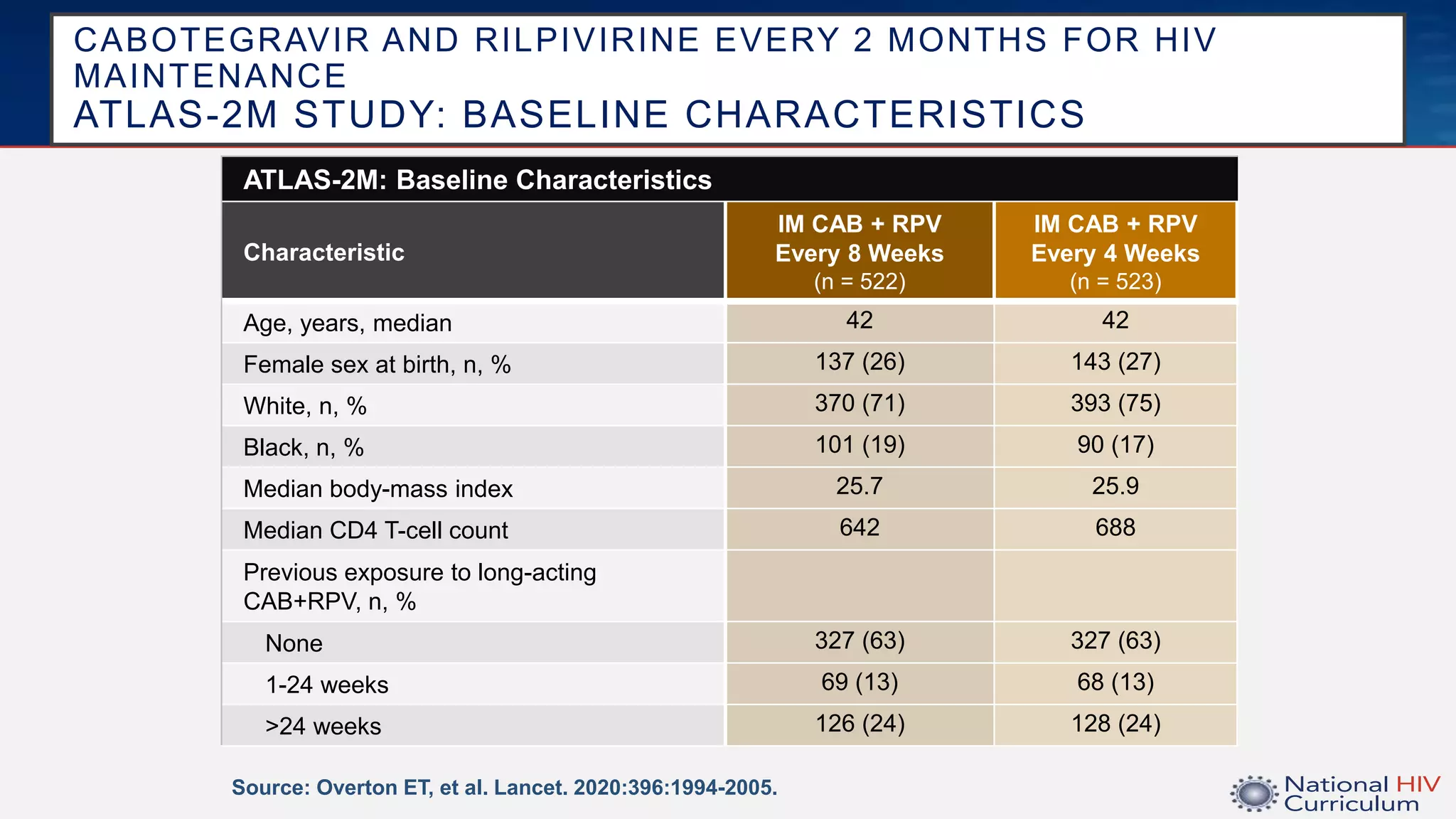CABOTEGRAVIR AND RILPIVIRINE EVERY 2 MONTHS FOR HIV
MAINTENANCE
ATLAS-2M STUDY: BASELINE CHARACTERISTICS
Source: Overton ET, et al. Lancet. 2020:396:1994-2005.
ATLAS-2M: Baseline Characteristics
Characteristic
IM CAB + RPV
Every 8 Weeks
(n = 522)
IM CAB + RPV
Every 4 Weeks
(n = 523)
Age, years, median 42 42
Female sex at birth, n, % 137 (26) 143 (27)
White, n, % 370 (71) 393 (75)
Black, n, % 101 (19) 90 (17)
Median body-mass index 25.7 25.9
Median CD4 T-cell count 642 688
Previous exposure to long-acting
CAB+RPV, n, %
None 327 (63) 327 (63)
1-24 weeks 69 (13) 68 (13)
>24 weeks 126 (24) 128 (24)
 