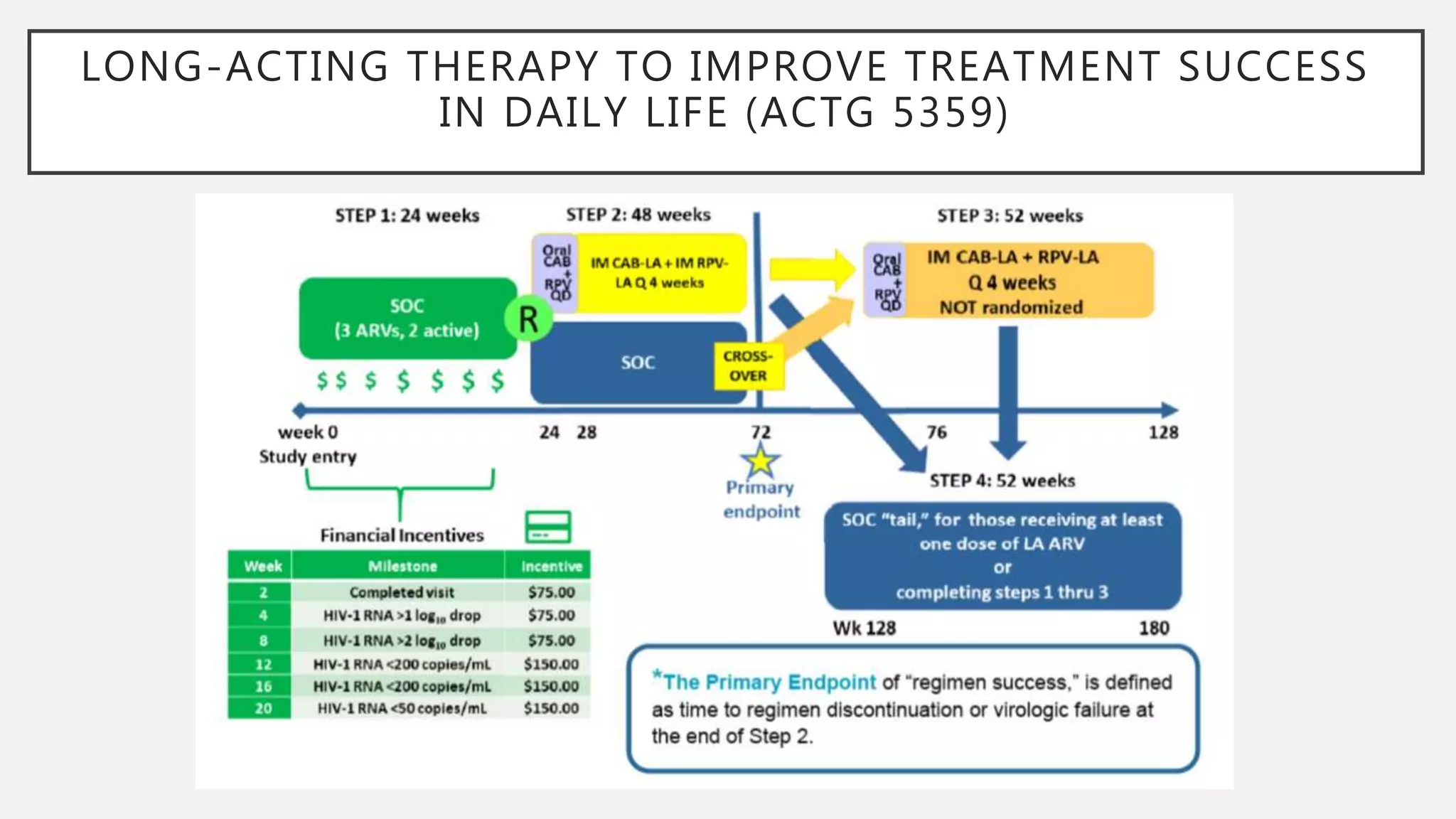 LONG-ACTING THERAPY TO IMPROVE TREATMENT SUCCESS
IN DAILY LIFE (ACTG 5359)
 