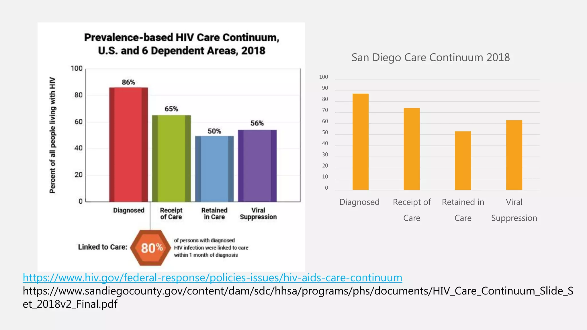 https://www.hiv.gov/federal-response/policies-issues/hiv-aids-care-continuum
https://www.sandiegocounty.gov/content/dam/sdc/hhsa/programs/phs/documents/HIV_Care_Continuum_Slide_S
et_2018v2_Final.pdf
0
10
20
30
40
50
60
70
80
90
100
Diagnosed Receipt of
Care
Retained in
Care
Viral
Suppression
San Diego Care Continuum 2018
 