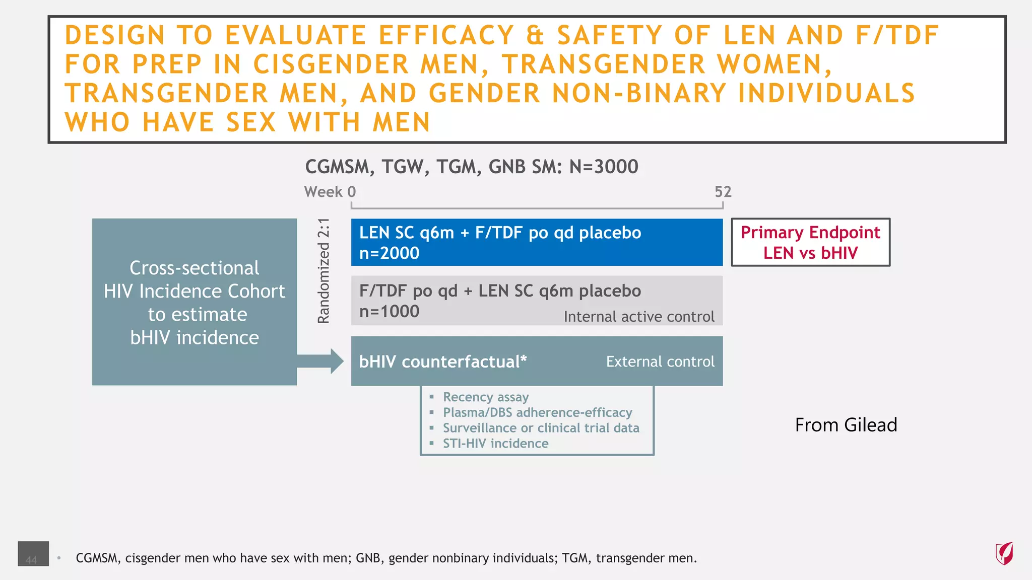 CGMSM, TGW, TGM, GNB SM: N=3000
DESIGN TO EVALUATE EFFICACY & SAFETY OF LEN AND F/TDF
FOR PREP IN CISGENDER MEN, TRANSGENDER WOMEN,
TRANSGENDER MEN, AND GENDER NON-BINARY INDIVIDUALS
WHO HAVE SEX WITH MEN
44
Week 0
Primary Endpoint
LEN vs bHIV
F/TDF po qd + LEN SC q6m placebo
n=1000
LEN SC q6m + F/TDF po qd placebo
n=2000
52
bHIV counterfactual*
Internal active control
External control
Cross-sectional
HIV Incidence Cohort
to estimate
bHIV incidence
Randomized
2:1
 Recency assay
 Plasma/DBS adherence-efficacy
 Surveillance or clinical trial data
 STI-HIV incidence
• CGMSM, cisgender men who have sex with men; GNB, gender nonbinary individuals; TGM, transgender men.
From Gilead
 