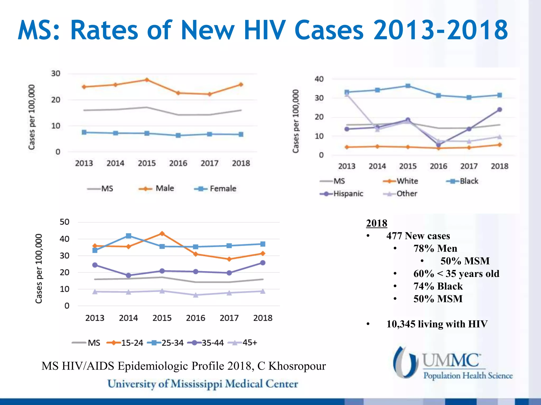 MS: Rates of New HIV Cases 2013-2018
2018
• 477 New cases
• 78% Men
• 50% MSM
• 60% < 35 years old
• 74% Black
• 50% MSM
• 10,345 living with HIV
MS HIV/AIDS Epidemiologic Profile 2018, C Khosropour
 