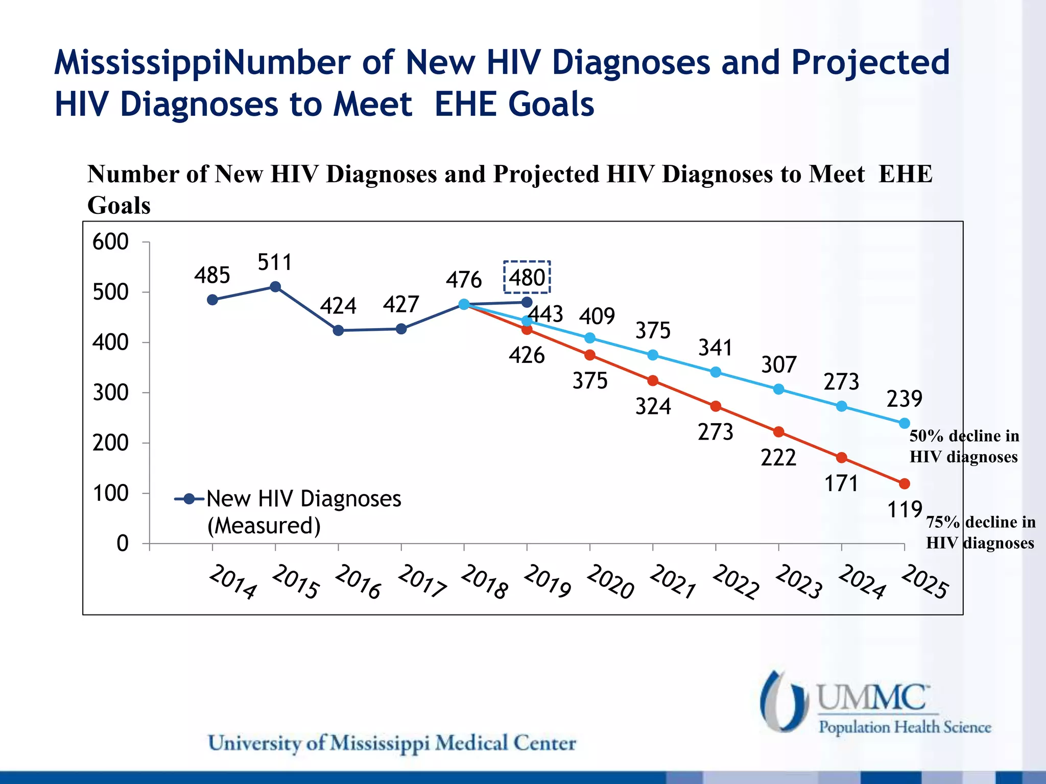 Number of New HIV Diagnoses and Projected HIV Diagnoses to Meet EHE
Goals
75% decline in
HIV diagnoses
50% decline in
HIV diagnoses
485
511
424 427
476 480
426
375
324
273
222
171
119
443 409
375
341
307
273
239
0
100
200
300
400
500
600
New HIV Diagnoses
(Measured)
MississippiNumber of New HIV Diagnoses and Projected
HIV Diagnoses to Meet EHE Goals
 