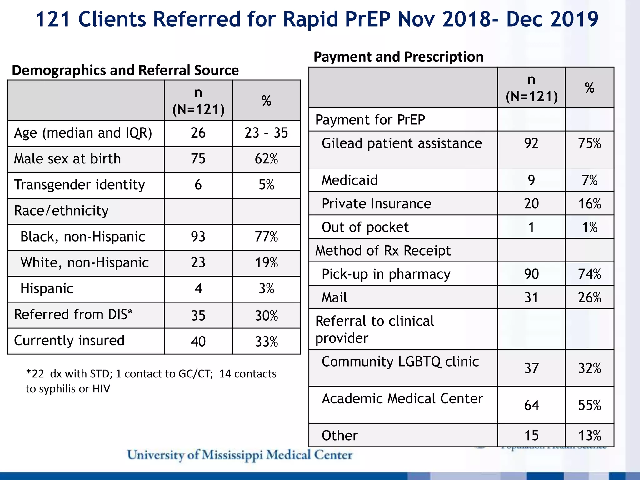 121 Clients Referred for Rapid PrEP Nov 2018- Dec 2019
n
(N=121)
%
Age (median and IQR) 26 23 – 35
Male sex at birth 75 62%
Transgender identity 6 5%
Race/ethnicity
Black, non-Hispanic 93 77%
White, non-Hispanic 23 19%
Hispanic 4 3%
Referred from DIS* 35 30%
Currently insured 40 33%
*22 dx with STD; 1 contact to GC/CT; 14 contacts
to syphilis or HIV
n
(N=121)
%
Payment for PrEP
Gilead patient assistance 92 75%
Medicaid 9 7%
Private Insurance 20 16%
Out of pocket 1 1%
Method of Rx Receipt
Pick-up in pharmacy 90 74%
Mail 31 26%
Referral to clinical
provider
Community LGBTQ clinic 37 32%
Academic Medical Center 64 55%
Other 15 13%
Demographics and Referral Source
Payment and Prescription
 
