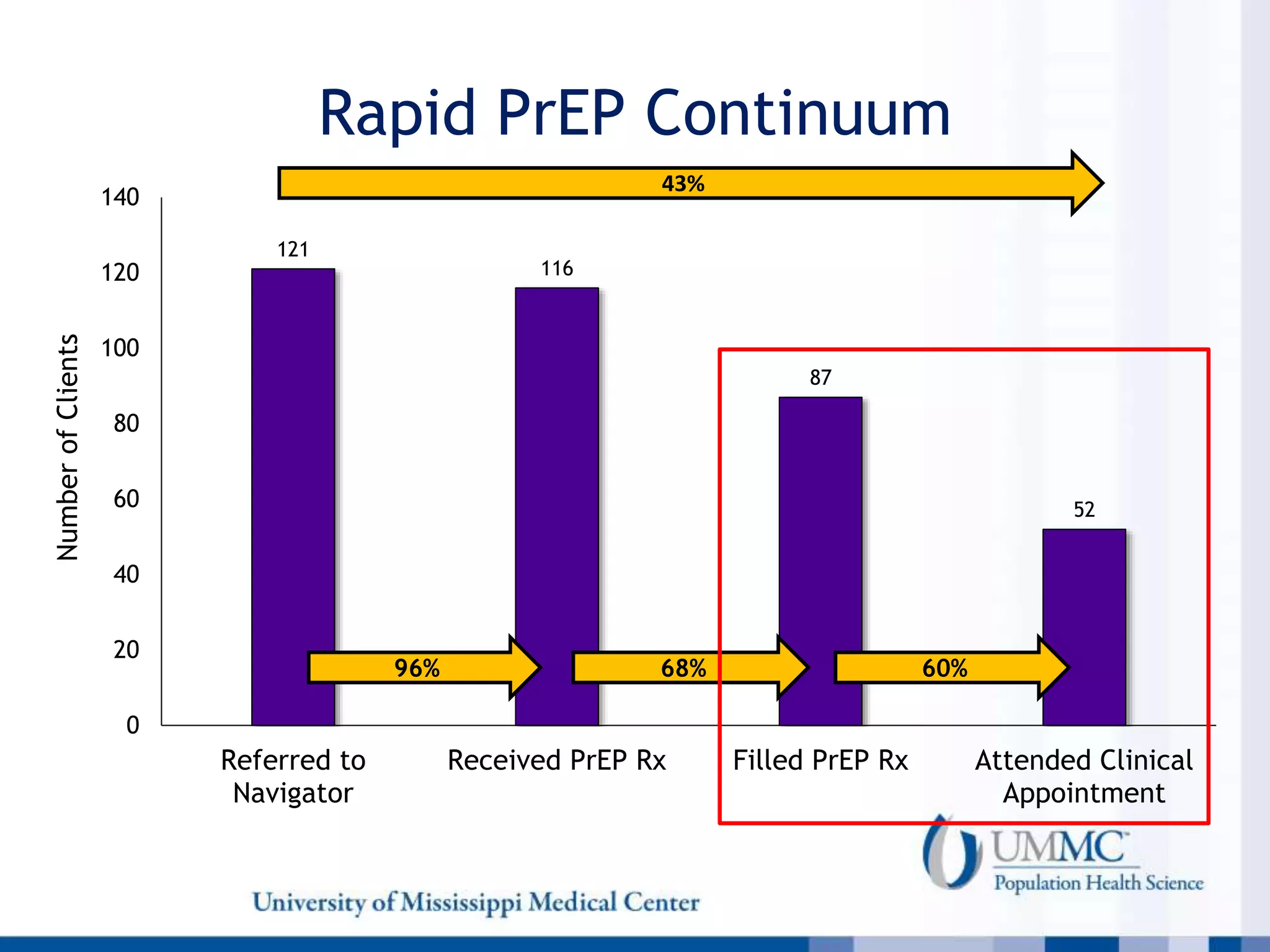 Rapid PrEP Continuum
121
116
87
52
0
20
40
60
80
100
120
140
Referred to
Navigator
Received PrEP Rx Filled PrEP Rx Attended Clinical
Appointment
Number
of
Clients
96% 68% 60%
43%
 