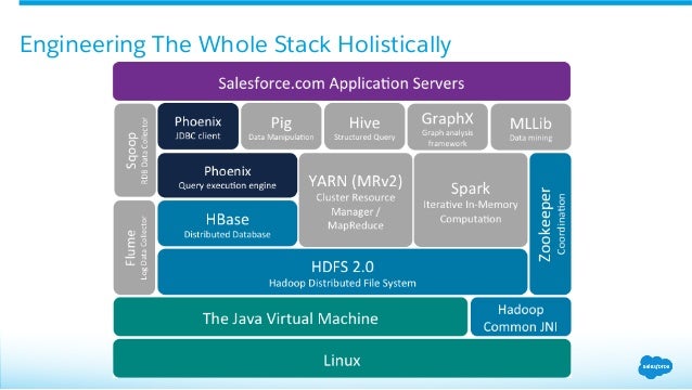 High Scale Relational Storage at Salesforce Built with Apache HBase a…