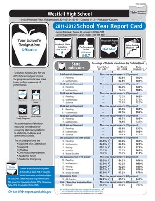 IRN# 040683




                                                  Westfall High School
                19463 Pherson Pike, Williamsport, OH 43164-9745—Grades 9-12—Pickaway County

                                                       2011-2012 School                                                    Year Report Card
                                                       Current Principal: Thomas W. Lehman (740) 986-2911
                                                       Current Superintendent: Cara S. Riddel (740) 986-3671

              Your School’s
              Designation:                             Number of State
                                                         Indicators                           Performance
                                                                                                                                                                    Value-Added
                                                                                                                                                                    Measure
                   Effective                            Met out of 12                             Index                               Not Met
                                                               9                                 (0-120 points)
                                                                                                                                           Value-Added

                                                                                                  96.7                                                                   --
                                                                                                                                           Component
                                                                                                                                           Score



                                                                                                                                           = met
                                                                                                                                           + = above
                                                                           State                                   Percentage of Students at and above the Proficient Level
                                                                                                                               – = below
                                                                                                                            Your School                  Your District      State
                                                                         Indicators                                          2011-2012                   2011-2012        2011-2012
      The School Report Card for the
                                                           3rd Grade Achievement                                                 The state requirement is 75 percent
      2011-2012 school year shows
                                                              1.	Reading                                                             --                    80.8%              79.0%
      the progress schools have made
                                                              2.	Mathematics                                                         --                    80.6%              79.8%
      based on four measures of
                                                           4th Grade Achievement                                                 The state requirement is 75 percent
      performance.
                                                              3.	Reading                                                             --                    83.0%              83.3%
                                                              4.	Mathematics                                                         --                    74.3%              78.4%
                 State
               Indicators           Performance            5th Grade Achievement                                                 The state requirement is 75 percent
                                                              5.	Reading                                                             --                    73.3%              76.8%
                                        Index


                                                              6.	Mathematics                                                         --                    71.1%              67.5%
              Indicators          Performance
                                      Index                   7.	Science                                                             --                    72.6%              72.5%
                                                           6th Grade Achievement                                                 The state requirement is 75 percent
                 AYP
                                    Value-Added
                                    Measure                   8.	 Reading                                                            --                    93.0%              86.7%
                    Value-Added
                    Component
                    Score
                                                              9.	 Mathematics                                                        --                    82.5%              79.9%
               Adequate
                    
                    +
                    –
                      = met
                      = above
                      = belowValue-Added                   7th Grade Achievement                                                 The state requirement is 75 percent
             Yearly Progress                                 10.	Reading                                                             --                    86.7%              79.5%
                                                             11.	Mathematics                                                         --                    76.6%              73.6%
       The combination of the four
                                                           8th Grade Achievement                                                 The state requirement is 75 percent
       measures is the basis for
                                                             12.	Reading                                                             --                    88.8%              83.0%
       assigning state designations
                                                             13.	Mathematics                                                         --                    89.7%              79.6%
       to districts, buildings and
                                                             14.	Science                                                             --                    75.2%              71.5%
       community schools.
                                                           Ohio Graduation Tests (10th Grade)                                    The state requirement is 75 percent
       The six designations are                                15.	Reading                                                       84.9%                     84.9%              86.0%
         • Excellent with Distinction                          16.	Mathematics                                                   84.0%                     84.0%              82.6%
         • Excellent                                           17.	Writing                                                       89.1%                     89.1%              87.1%
         • Effective                                           18.	Science                                                       73.7%                     73.7%              76.7%
         • Continuous Improvement                              19.	 Social Studies                                               73.7%                     73.7%              81.6%
         • Academic Watch                                  Ohio Graduation Tests (11th Grade)*                                   The state requirement is 85 percent
         • Academic Emergency                                20.	Reading                                                         95.5%                     94.7%              92.6%
                                                             21.	Mathematics                                                     93.9%                     93.2%              89.9%
  State                                                      22.	Writing                                                         93.9%                     93.2%              93.0%
Indicators    To meet a test indicator for grades            23.	Science                                                         90.2%                     89.5%              85.6%
              3-8 and 10, at least 75% of students           24.	 Social Studies                                                 87.9%                     87.2%              87.8%
              tested must score proficient or higher       Attendance Rate                                                       The state requirement is 93 percent
on that test. Other indicator requirements are:              25.	 All Grades                                                     94.2%                     95.1%              94.5%
11th grade Ohio Graduation Tests, 85%; Attendance          2010-11 Four-Year Graduation Rate                                     The state requirement is 90 percent
Rate, 93%; Graduation Rate, 90%.                               26.	School                                                        89.2%                     89.2%              79.7%
                                                           Any result at or above the state standard is indicated by a                 .
 On the Web: reportcard.ohio.gov                           -- = Not Calculated/Not Displayed when there are fewer than 10 in the group.

                                                           * Cumulative results for students who took the tests as 10th or 11th graders.
 