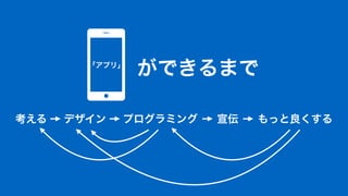 考える デザイン プログラミング 宣伝 もっと良くする
ができるまで「アプリ」
 
