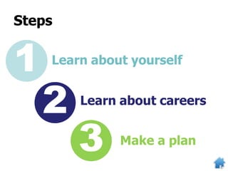 Steps
1
2
3
Learn about yourself
Learn about careers
Make a plan
 