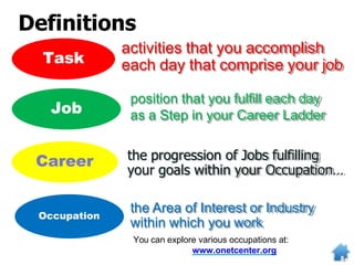 Definitions
Task
Job
Career
activities that you accomplish
each day that comprise your job
position that you fulfill each day
as a Step in your Career Ladder
the progression of Jobs fulfilling
your goals within your Occupation…
Occupation
the Area of Interest or Industry
within which you work
You can explore various occupations at:
www.onetcenter.org
 