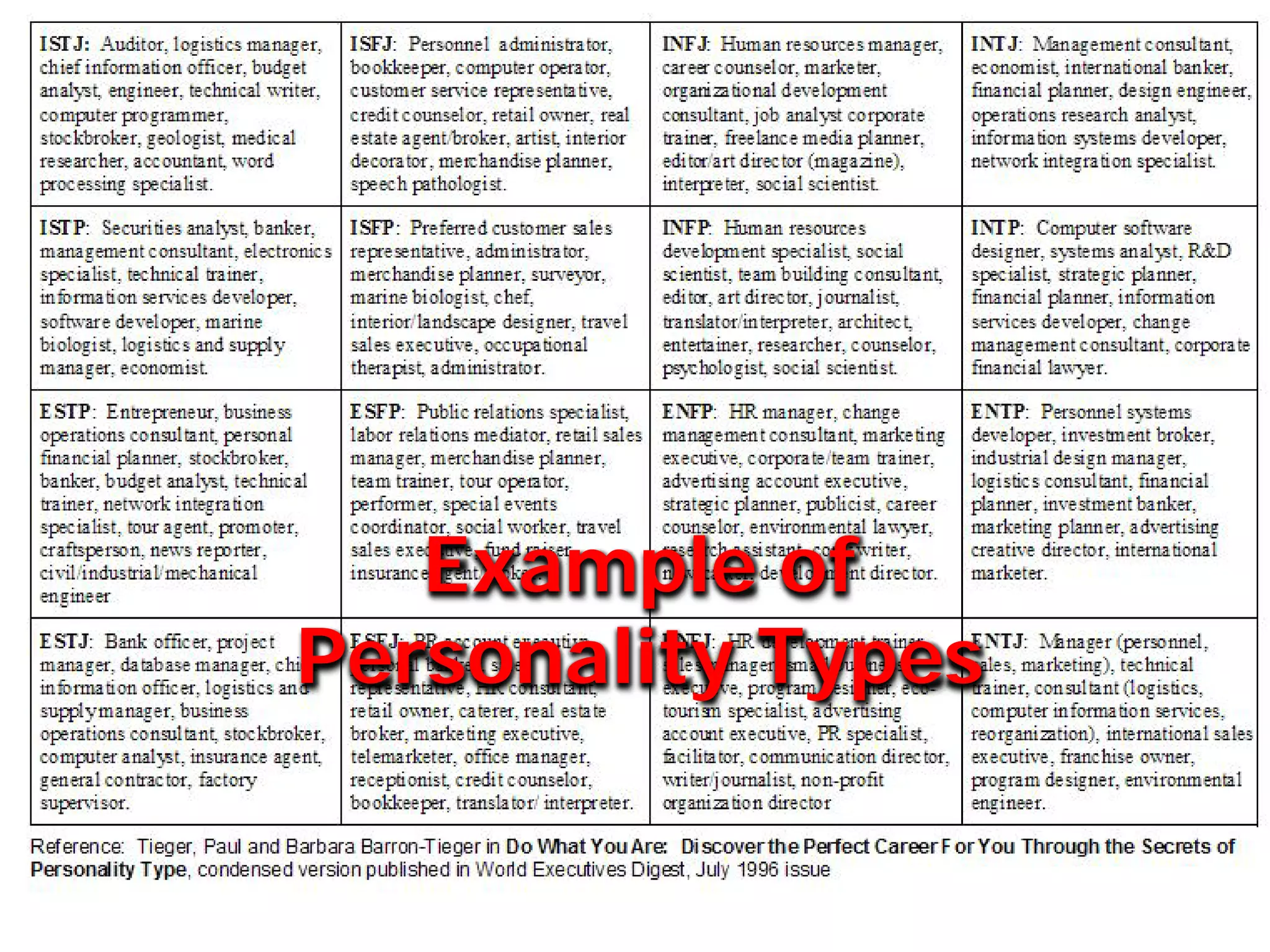 Example of
Personality Types
 