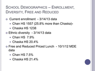 SCHOOL DEMOGRAPHICS – ENROLLMENT,
DIVERSITY, FREE AND REDUCED
 Current enrollment - 3/14/13 data
 Chan HS 1557 (25.8% more than Chaska)-
 Chaska HS 1238
 Ethnic diversity - 3/14/13 data
 Chan HS 7.9%
 Chaska HS 20.4%
 Free and Reduced Priced Lunch - 10/1/12 MDE
data
 Chan HS 7.5%
 Chaska HS 21.4%
 