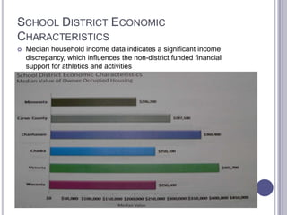 SCHOOL DISTRICT ECONOMIC
CHARACTERISTICS
 Median household income data indicates a significant income
discrepancy, which influences the non-district funded financial
support for athletics and activities
 