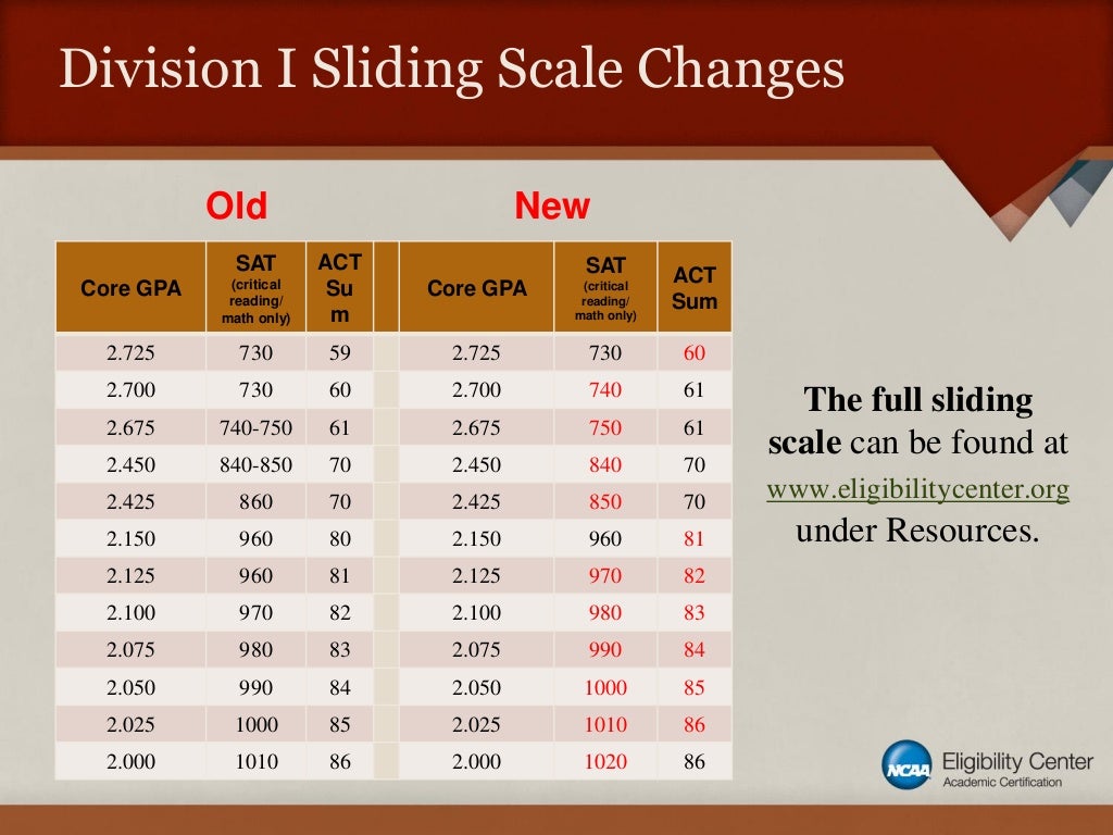 2016 NCAA Division I InitialEligibility Academic Requirements