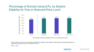 |
Percentage of Schools Using ILPs, by Student
Eligibility for Free or Reduced-Price Lunch
Sources: NACAC and Hobsons, 2015. Individual Learning Plans for College and Career Readiness: State Policies and School-Based Practices; U.S.
Department of Education’s Common Core Data (CCD), 2012-13.
Note: N = 1,562
54%
58% 59% 59%
0%
10%
20%
30%
40%
50%
60%
70%
0-24% 25%-49% 50%-74% 75% or more
PercentageofSchoolUsingILPs
Percentage of students eligible for free or reduced-price lunch
|
 