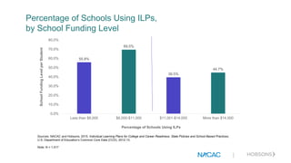 |
Percentage of Schools Using ILPs,
by School Funding Level
Sources: NACAC and Hobsons, 2015. Individual Learning Plans for College and Career Readiness: State Policies and School-Based Practices;
U.S. Department of Education’s Common Core Data (CCD), 2012-13.
Note: N = 1,517
55.8%
69.5%
39.5%
44.7%
0.0%
10.0%
20.0%
30.0%
40.0%
50.0%
60.0%
70.0%
80.0%
Less than $8,000 $8,000-$11,000 $11,001-$14,000 More than $14,000
SchoolFundingLevelperStudent
Percentage of Schools Using ILPs
|
 