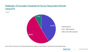 |
DistributionofCounselorCaseloadsforSurveyRespondentSchools
UsingILPs
41.3%
50.9%
7.7%
250 students
251 - 500 students
More than 500 students
Source: NACAC and Hobsons, 2015. Individual Learning Plans for College and Career Readiness: State Policies and School-Based Practices.
 