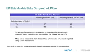 |
ILPStateMandate StatusCompared toILPUse
ILP Status from Survey Response
Percentage that Use ILPs Percentage that Do Not Use ILPs
State-Mandated ILP Policy
Yes 67 29
No 44 53
Source: NACAC and Hobsons, 2015. Individual Learning Plans for College and Career Readiness: State Policies and School-Based Practices.
• 29 percent of survey respondents located in states identified as having ILP
mandates during the state policy scan reported that they do not use ILPs.
• Many survey respondents from states without ILP mandates (44 percent) reported
using ILPs in their schools.
|
 