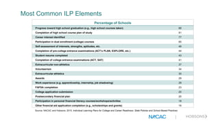 Most Common ILP Elements
Percentage of Schools
Progress toward high school graduation (e.g., high school courses taken) 88
Completion of high school course plan of study 81
Career interest identified 77
Participation in dual enrollment (college) courses 65
Self-assessment of interests, strengths, aptitudes, etc. 48
Completion of pre-college entrance examinations (ACT’s PLAN, EXPLORE, etc.) 44
Student resume completed 43
Completion of college entrance examinations (ACT, SAT) 41
Extracurricular non-athletics 37
Volunteerism 34
Extracurricular athletics 30
Awards 29
Work experience (e.g. apprenticeship, internship, job shadowing) 29
FAFSA completion 23
College application submission 20
Postsecondary financial plan 20
Participation in personal financial literacy courses/workshops/activities 18
Other financial aid application completion (e.g., scholarships and grants) 16
Source: NACAC and Hobsons, 2015. Individual Learning Plans for College and Career Readiness: State Policies and School-Based Practices.
|
 