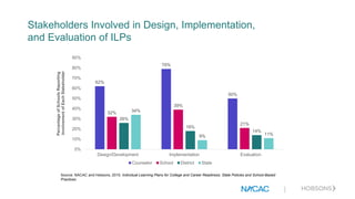 Stakeholders Involved in Design, Implementation,
and Evaluation of ILPs
Source: NACAC and Hobsons, 2015. Individual Learning Plans for College and Career Readiness: State Policies and School-Based
Practices.
62%
79%
50%
32%
39%
21%
26%
18%
14%
34%
9% 11%
0%
10%
20%
30%
40%
50%
60%
70%
80%
90%
Design/Development Implementation Evaluation
PercentageofSchoolsReporting
InvolvementofEachStakeholder
Counselor School District State
|
 