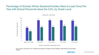 Percentage of Schools Where Students/Families Meet at Least Once Per
Year with School Personnel about the ILPs, by Grade Level
Source: NACAC and Hobsons, 2015. Individual Learning Plans for College and Career Readiness: State Policies and School-Based
Practices.
58
91 91 91 89
42
60 61
65 63
0
10
20
30
40
50
60
70
80
90
100
Before 9th Grade 9th Grade 10th Grade 11th Grade 12th Grade
PercentageofSchools
Grade Level When Meetings Occur
Students Families
|
 
