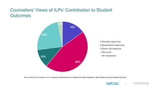 Counselors’ Views of ILPs’ Contribution to Student
Outcomes
15%
46%
12%
24%
3%
Greatly improves
Somewhat improves
Does not improve
Not sure
No response
Source: NACAC and Hobsons, 2015. Individual Learning Plans for College and Career Readiness: State Policies and School-Based Practices
|
 